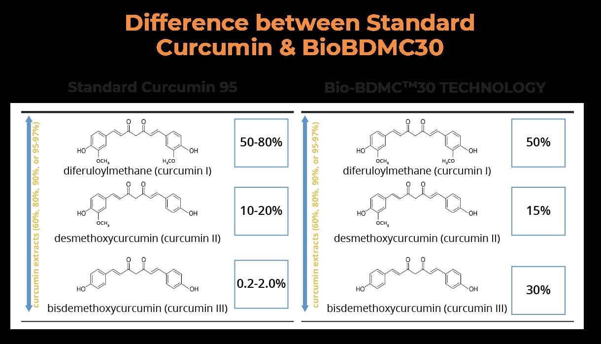 BIOBDMC NovoCurcumin-Next Generation Highly Enhanced Curcumin- 120 Capsules BIOBDMCAu supplements