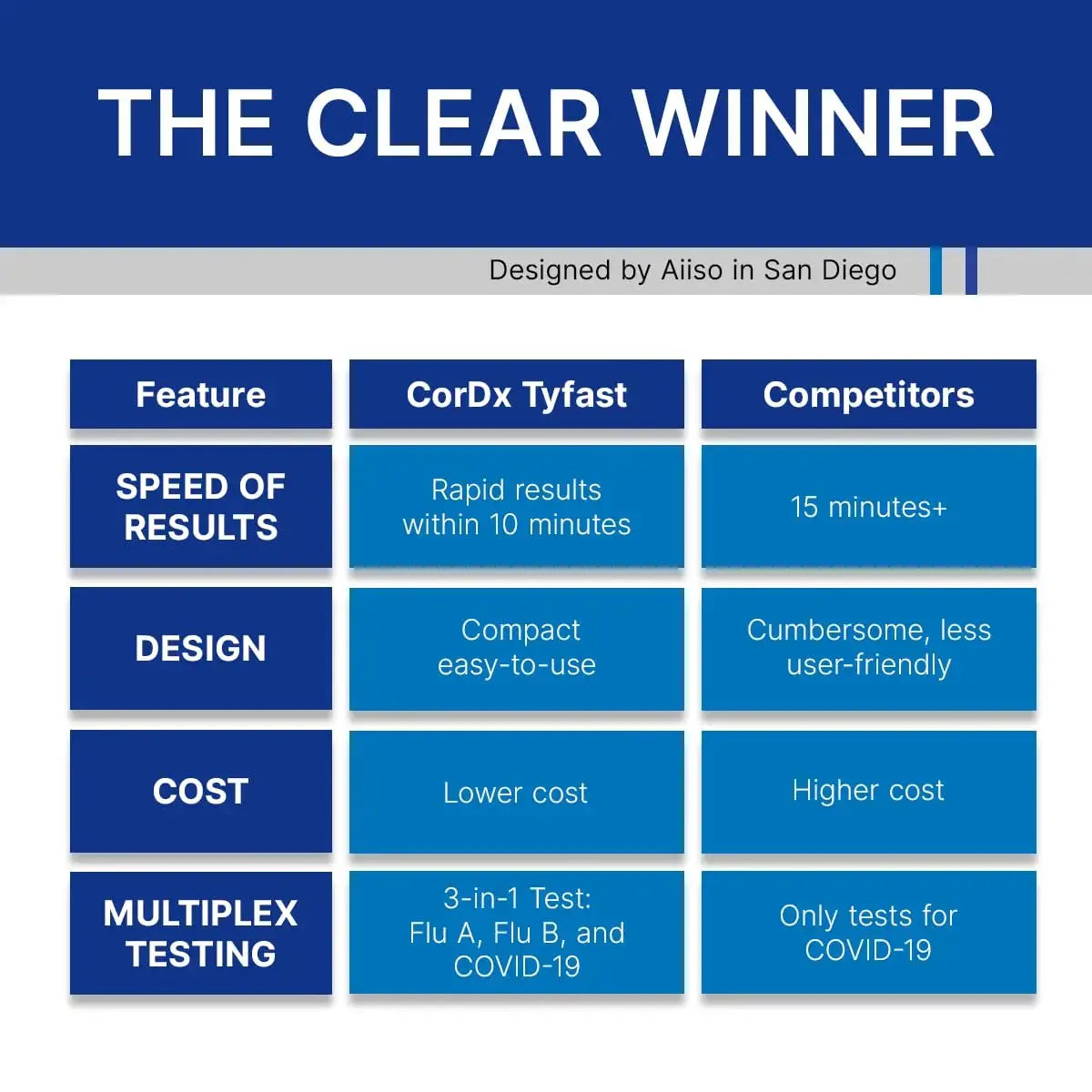 CorDx TyFast at Home Flu A/B & COVID-19 Multiplex Rapid Test Kit, Easy, Accurate, Fast Results in 10 Minutes, 3 in 1 Combo Kit, 5 Tests CorDxAu supplements