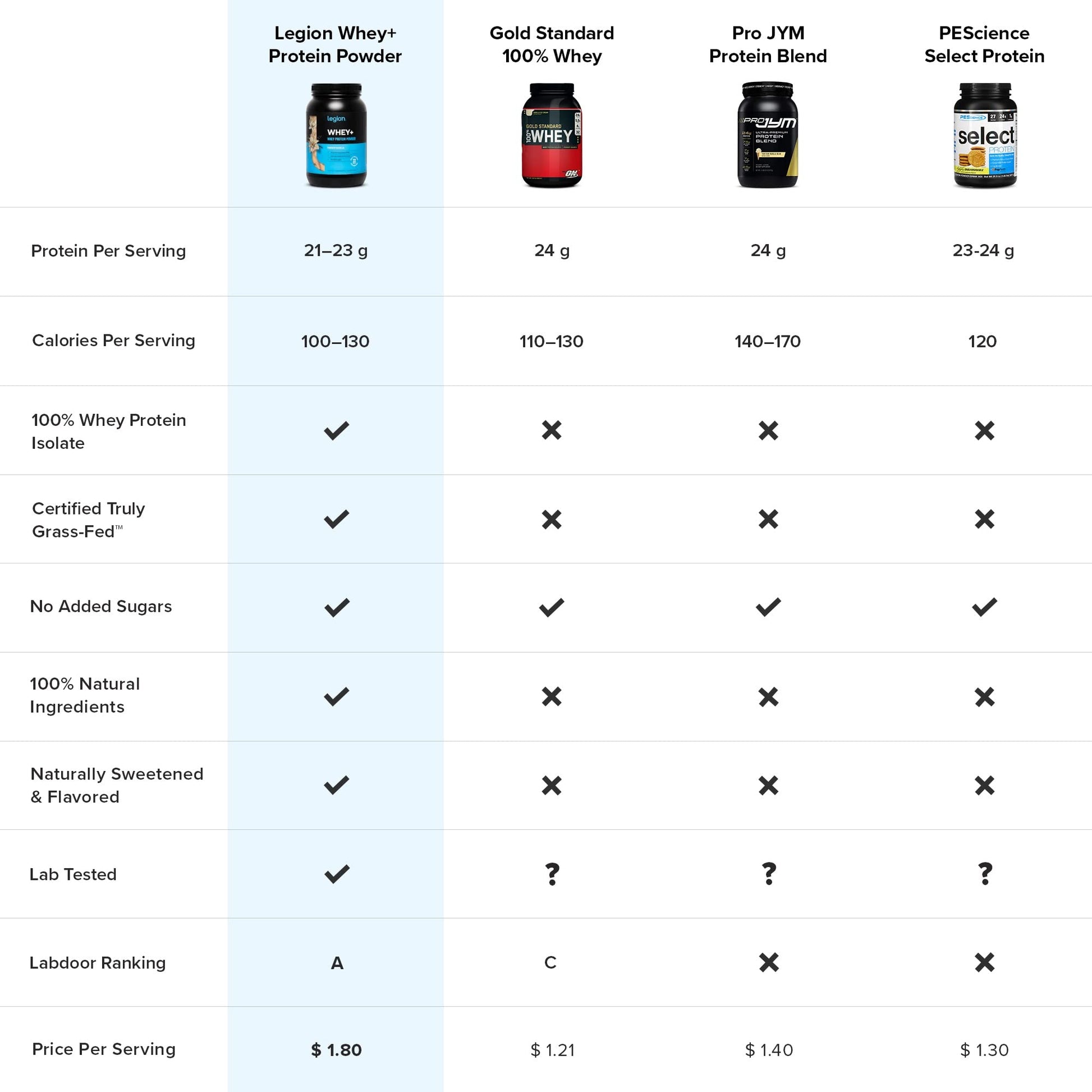 LEGION Whey+ Vanilla Whey Isolate Protein Powder from Grass Fed Cows - Low Carb LEGIONUS supplements