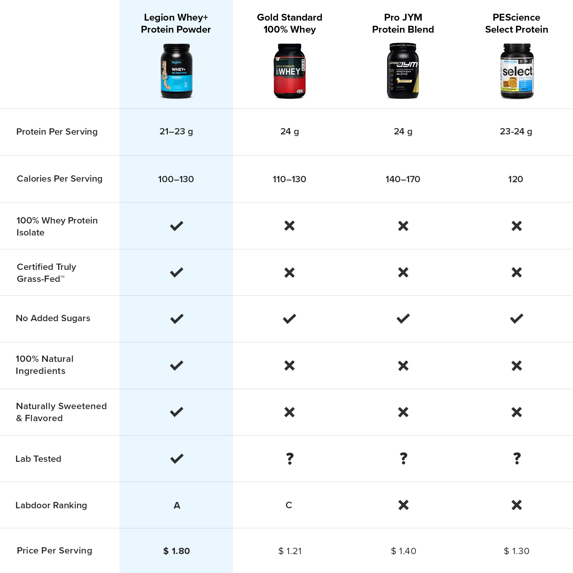 LEGION Whey+ Vanilla Whey Isolate Protein Powder from Grass Fed Cows - Low Carb LEGIONUS supplements
