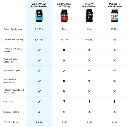 LEGION Whey+ Vanilla Whey Isolate Protein Powder from Grass Fed Cows - Low Carb LEGIONUS supplements