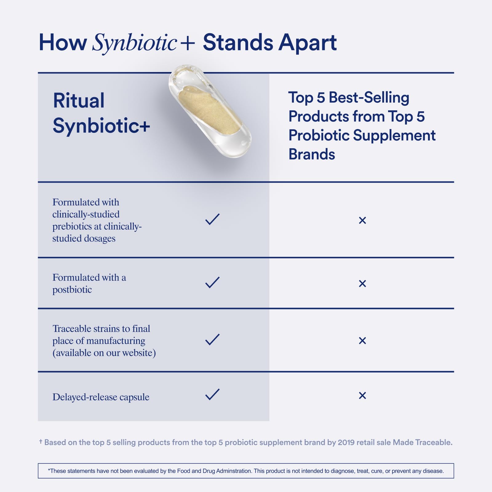 Ritual Synbiotic+ Probiotic, Prebiotic, Postbiotic, 3-in-1 Supplement for Gut Health and Digestive Support, Regularity, Bloat, Immune, Vegan Delayed-Released Daily Capsule, Women and Men, 30 Day RitualUS supplements