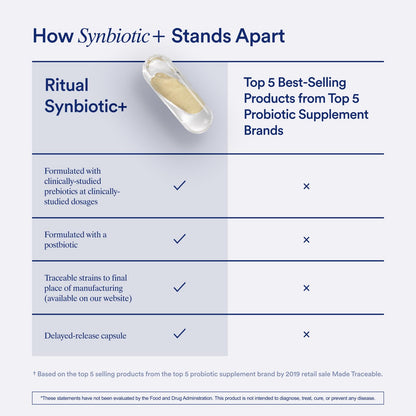Ritual Synbiotic+ Probiotic, Prebiotic, Postbiotic, 3-in-1 Supplement for Gut Health and Digestive Support, Regularity, Bloat, Immune, Vegan Delayed-Released Daily Capsule, Women and Men, 30 Day RitualUS supplements