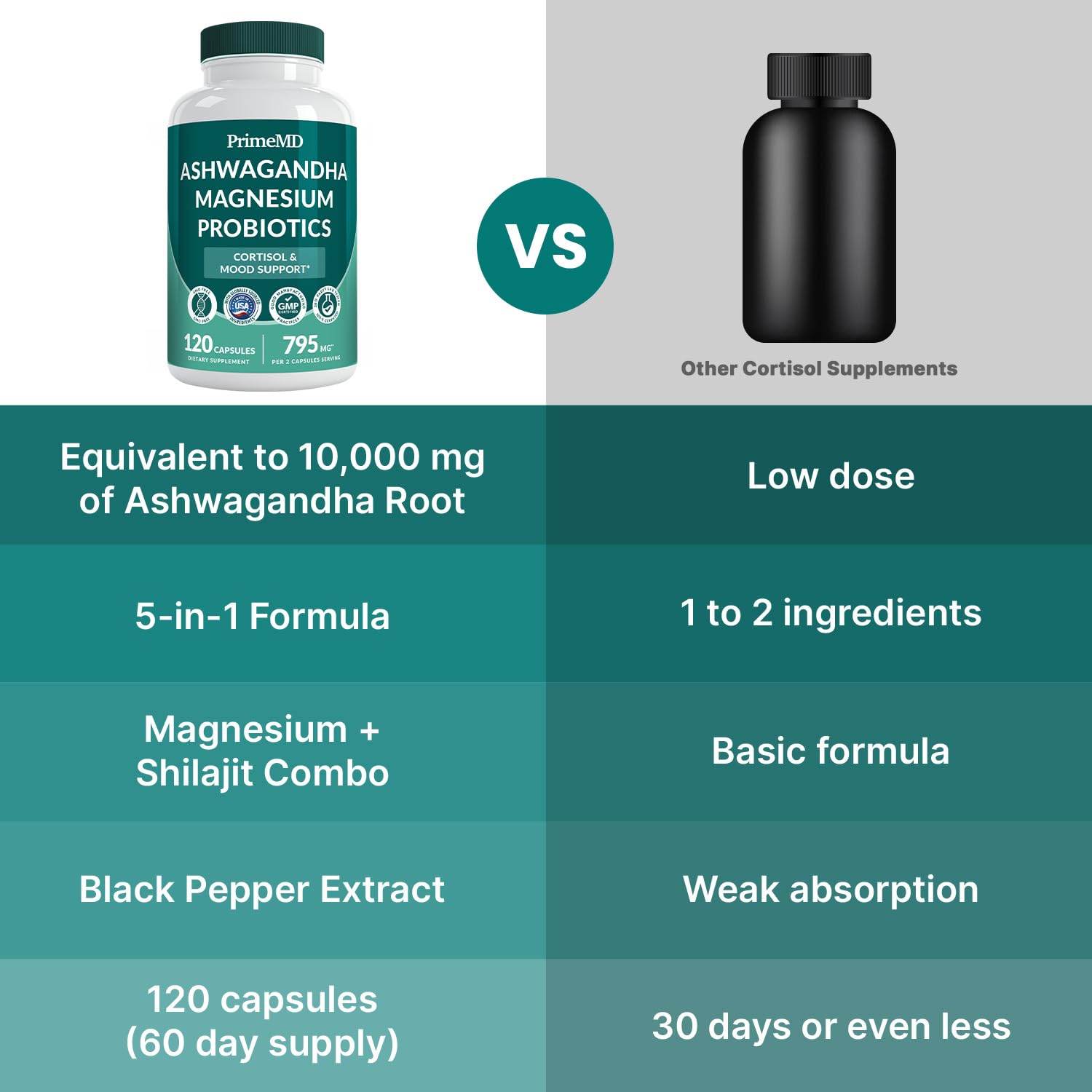 5-in-1 Cortisol Supplement for Women and Men with Ashwagandha for Calmness, Focus, and Adrenal Support Supplements with Shilajit Extract, Magnesium Glycinate, Probiotics (120 ct) (Pack of 1) PrimeMDAu supplements