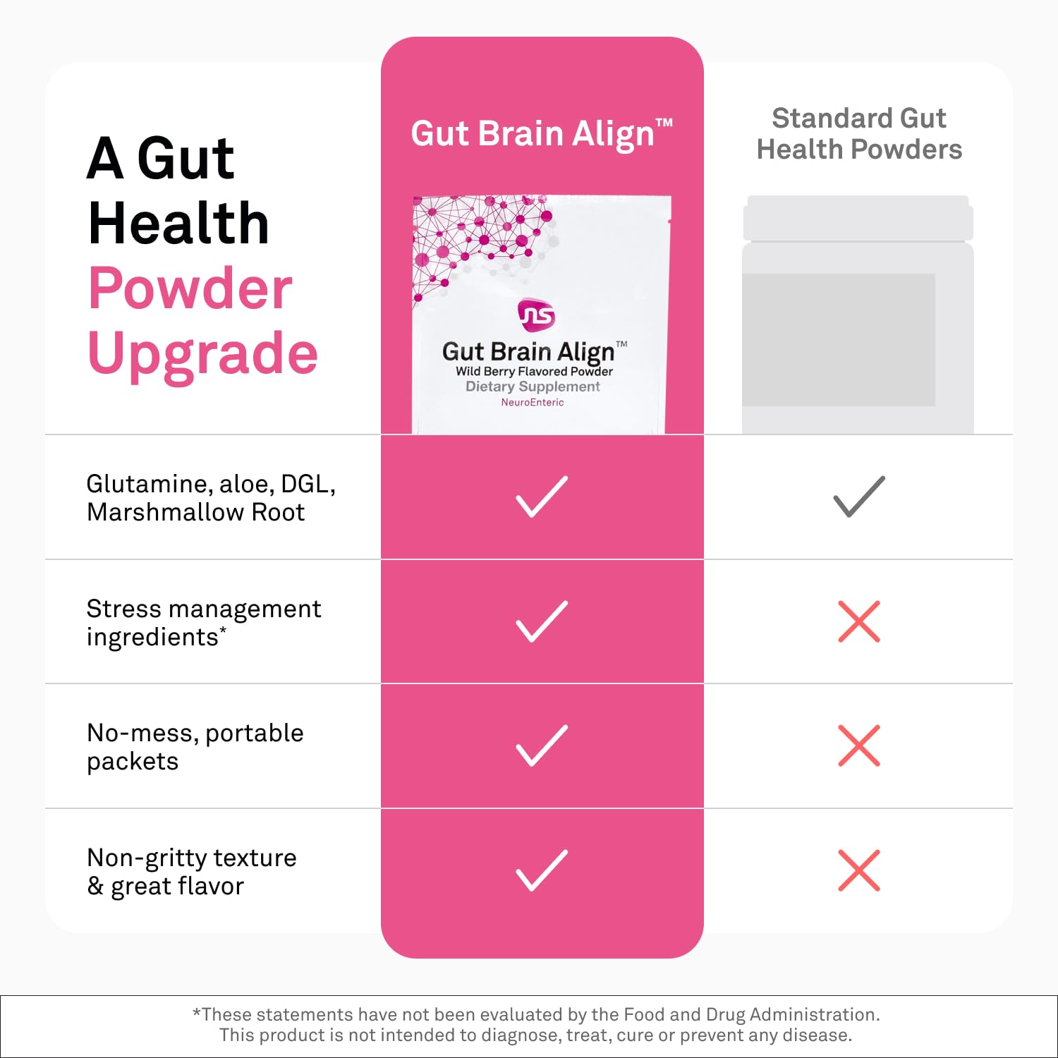 NeuroScience Gut Brain Align Powder - L-Glutamine Powder for Gut Health and Stress Support - Glutamine, GABA, Saffron, DGL, Aloe and Uridine (21 Sachets) NeuroScienceAu supplements