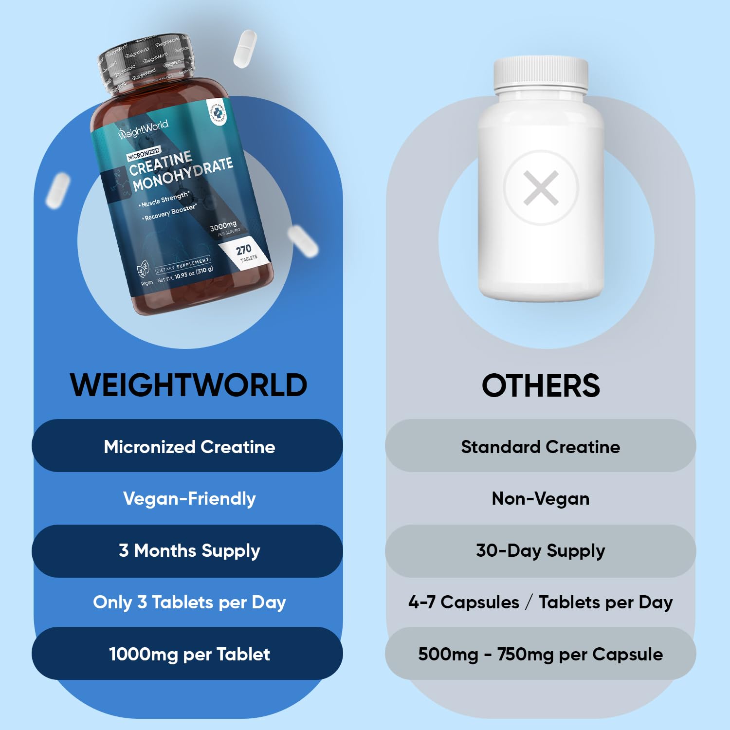 WeightWorld Micronized Creatine Monohydrate 3000mg Vegan Tablets | Muscle Strength & Recovery Booster | 3 Months Supply - 270 Tabs | Creatine for Women & Men | Non-GMO, Gluten-Free | 3 Tablets a Day WeightWorldAu supplements