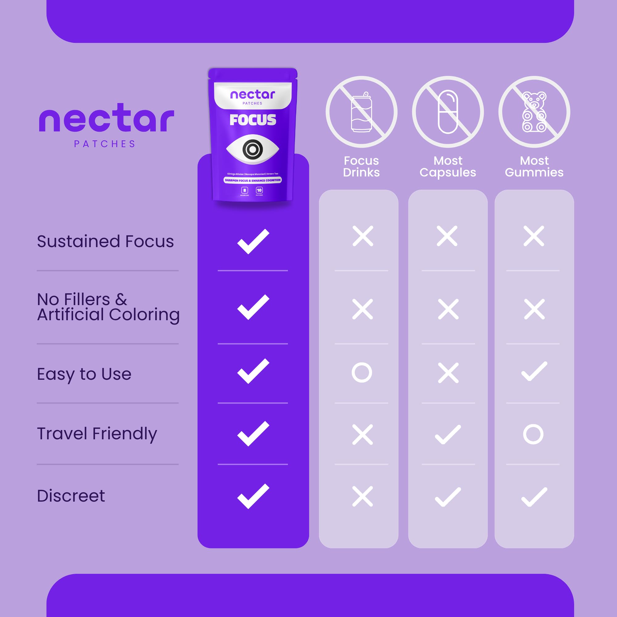 Nectar Focus Patches | Natural Cognitive Support with Ginkgo Biloba, Bacopa & Magnesium for Memory – Mental Clarity Neuro Patches for Work, Study – Clean Plant-Based Nootropic Alternative | 30 Count Nectar PatchesAu supplements