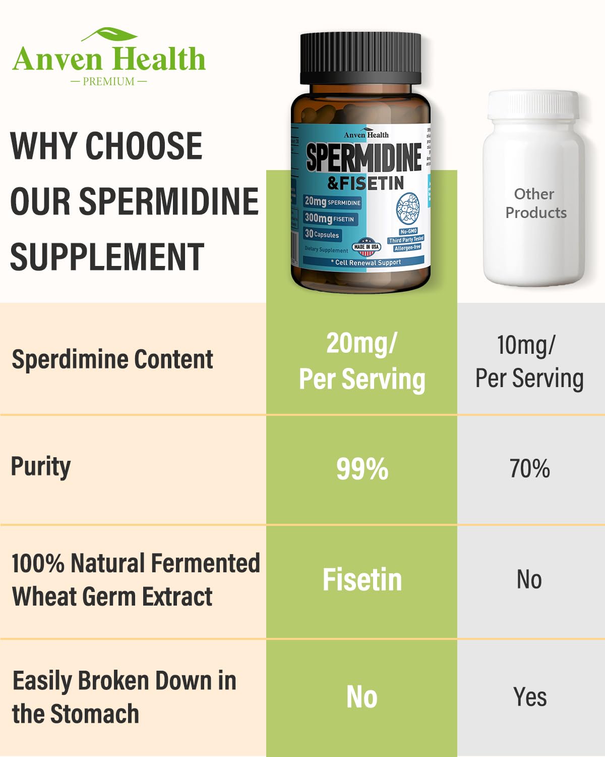 Spermidine & Fisetin Supplement - 20mg of 99% Spermidine Per Serving, 3HCL & 300mg Fisetin for Women Men Cell Renewal, Aging Defense & Longevity, Gluten Free, Non-GMO, Made in USA | 30 Veggie Caps Anven HealthAu supplements