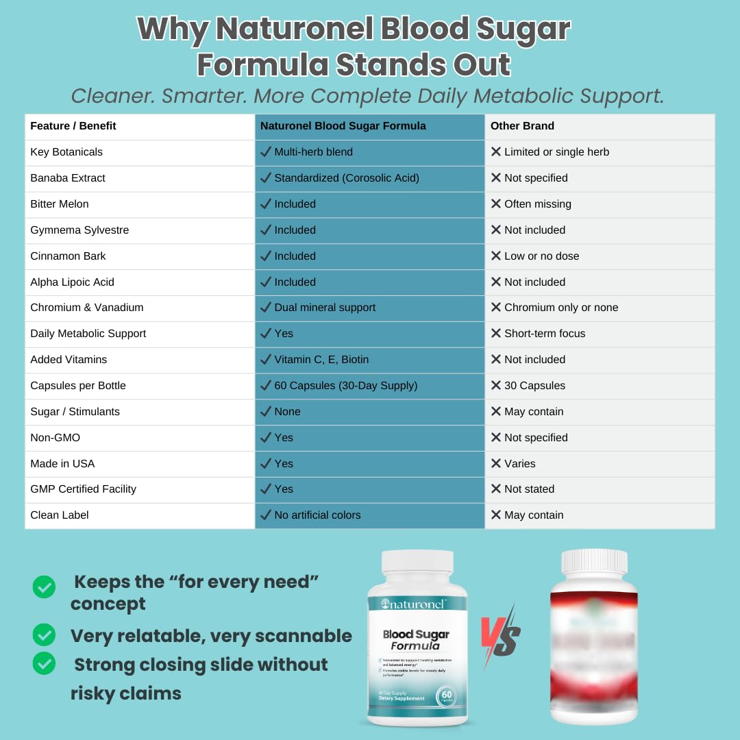 Naturonel Blood Sugar Formula – Metabolic Support with Cinnamon, Banaba, Bitter Melon, Guggul, Licorice, Gymnema, Juniper, Alpha Lipoic Acid & Chromium | Made in USA, GMP Certified NaturonelAu supplements