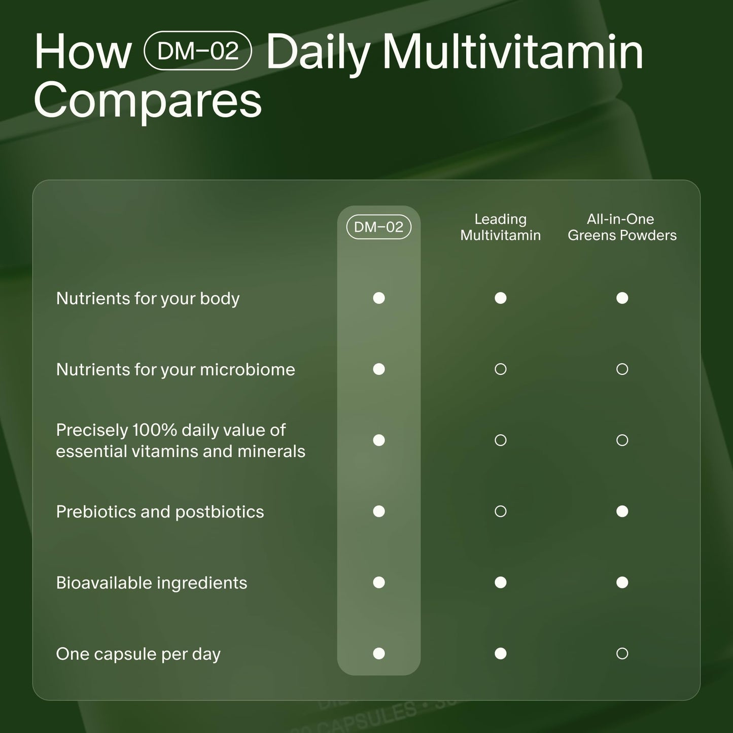 Seed DM-02 Daily Multivitamin - 100% DV Essential Vitamins and Minerals for Women & Men - Helps Fill Daily Nutrient Gaps - Immune, Bone, Hair, Skin & Nails Health - Vegan - 30 Capsules (30-Day Supply) Visit the Seed StoreUS supplements