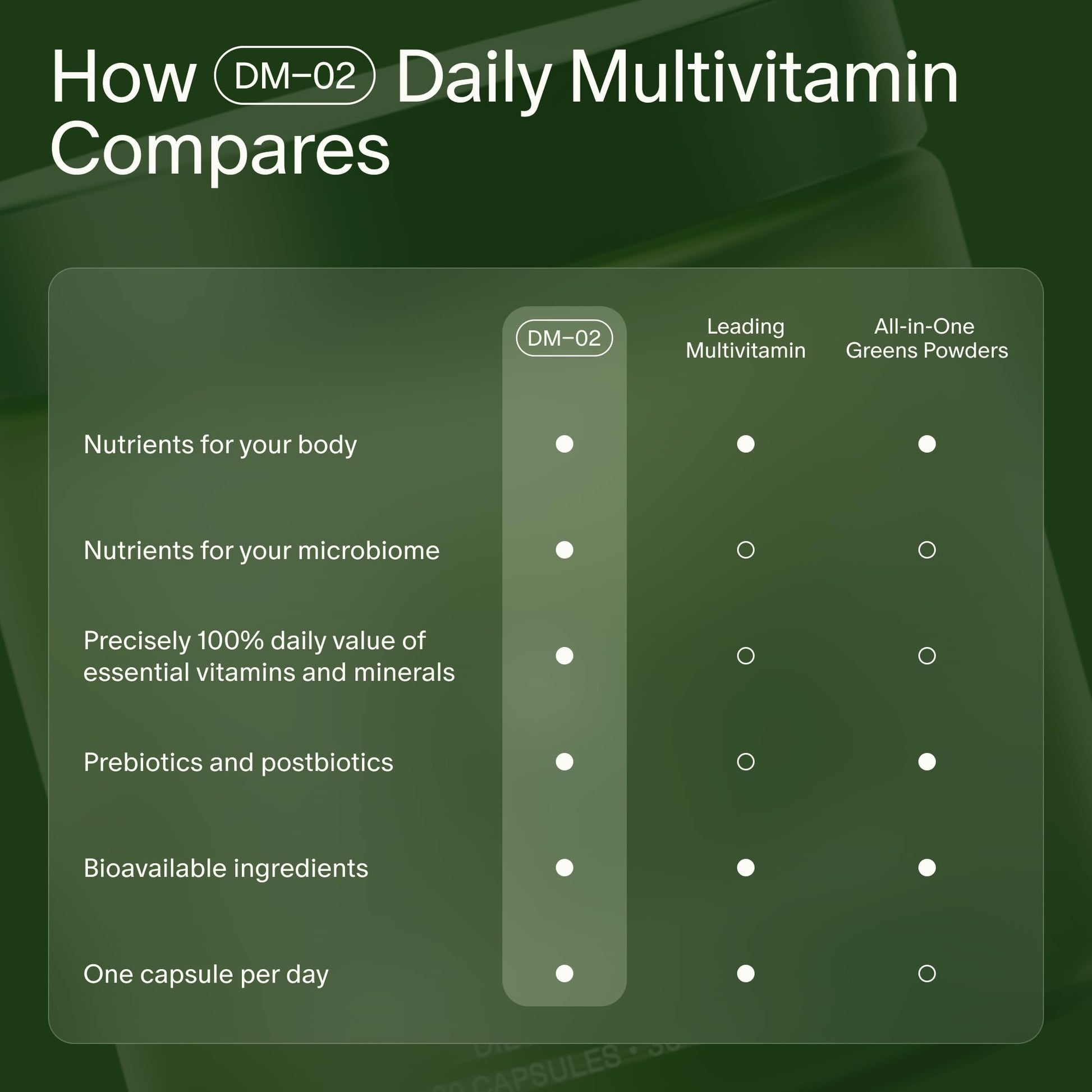 Seed DM-02 Daily Multivitamin - 100% DV Essential Vitamins and Minerals for Women & Men - Helps Fill Daily Nutrient Gaps - Immune, Bone, Hair, Skin & Nails Health - Vegan - 30 Capsules (30-Day Supply) Visit the Seed StoreUS supplements