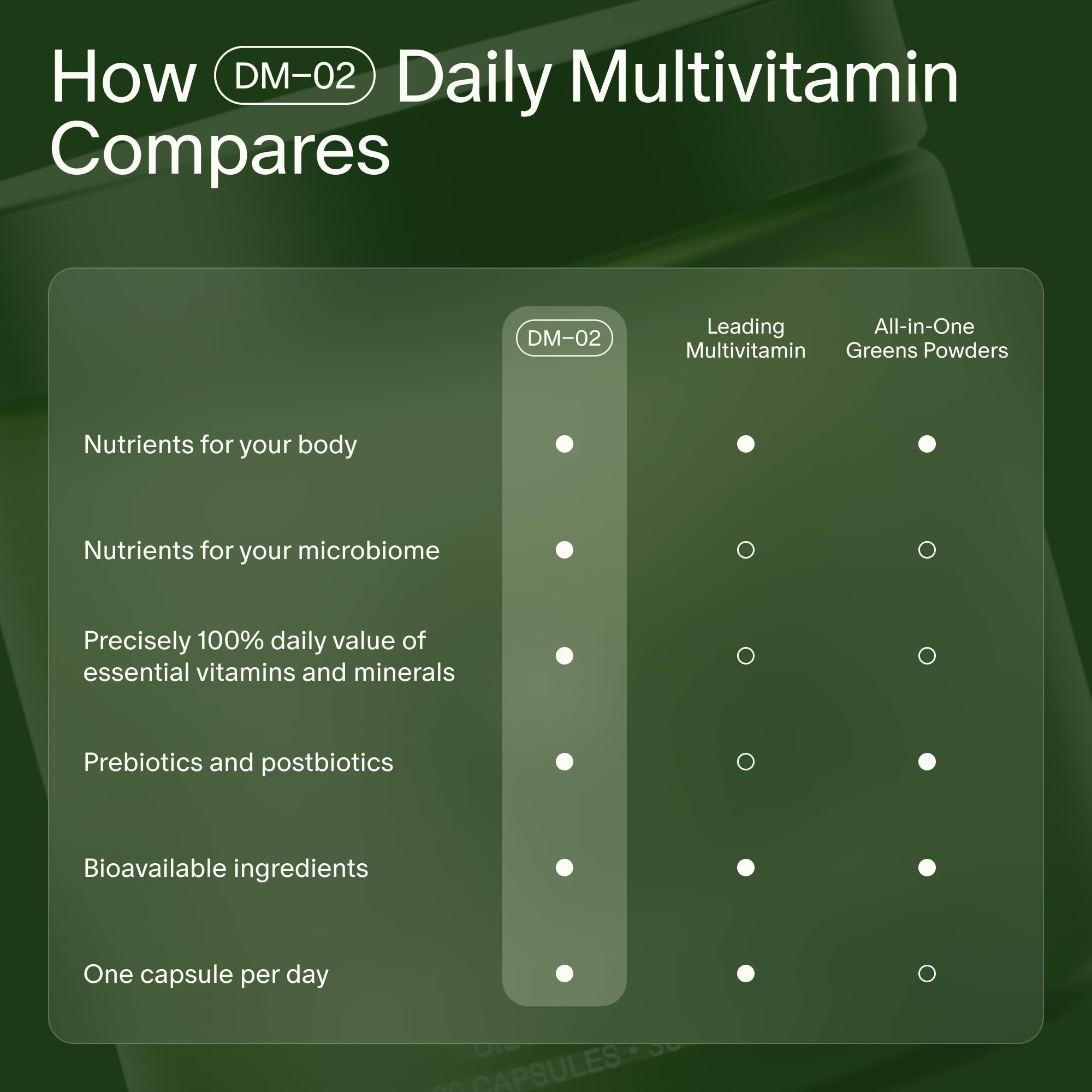 Seed DM-02 Daily Multivitamin - 100% DV Essential Vitamins and Minerals for Women & Men - Helps Fill Daily Nutrient Gaps - Immune, Bone, Hair, Skin & Nails Health - Vegan - 30 Capsules (30-Day Supply) Visit the Seed StoreUS supplements