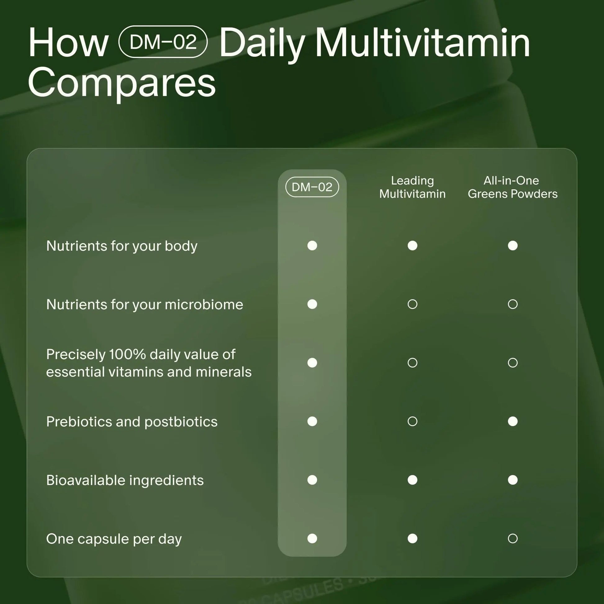 Seed DM-02 Daily Multivitamin - 100% DV Essential Vitamins and Minerals for Women & Men - Helps Fill Daily Nutrient Gaps SeedAu supplements