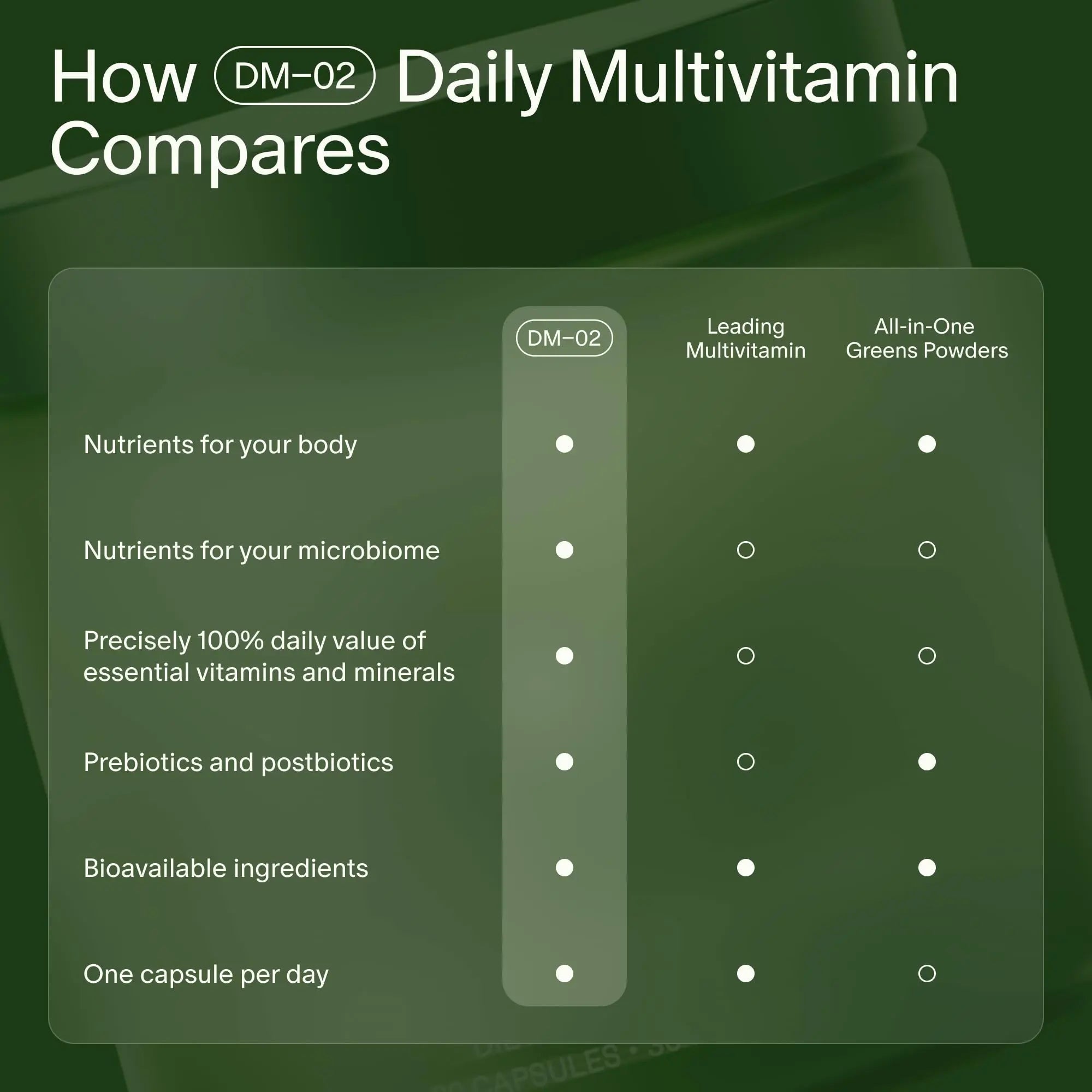 Seed DM-02 Daily Multivitamin - 100% DV Essential Vitamins and Minerals for Women & Men - Helps Fill Daily Nutrient Gaps SeedAu supplements
