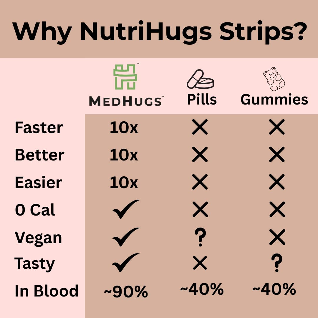 MedHugs NutriHugs Blood and Bone Support - Iron, Folate, Vitamin D3 and K2 - Fast-Dissolving Oral Thin Film Strips - Non-Constipating Iron - Vegan, Sugar-Free, Non-GMO - 30 Strips MedHugsAu supplements