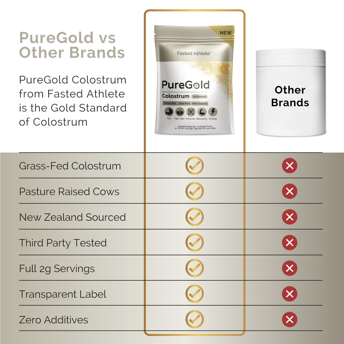 PureGold - Bovine Colostrum Powder - 100% Pure New Zealand Grass Fed, Supports Gut Health, Skin, Hair, & Immunity – Colostrum Supplement, Unflavored, 30 Travel Packets Fasted AthleteAu supplements