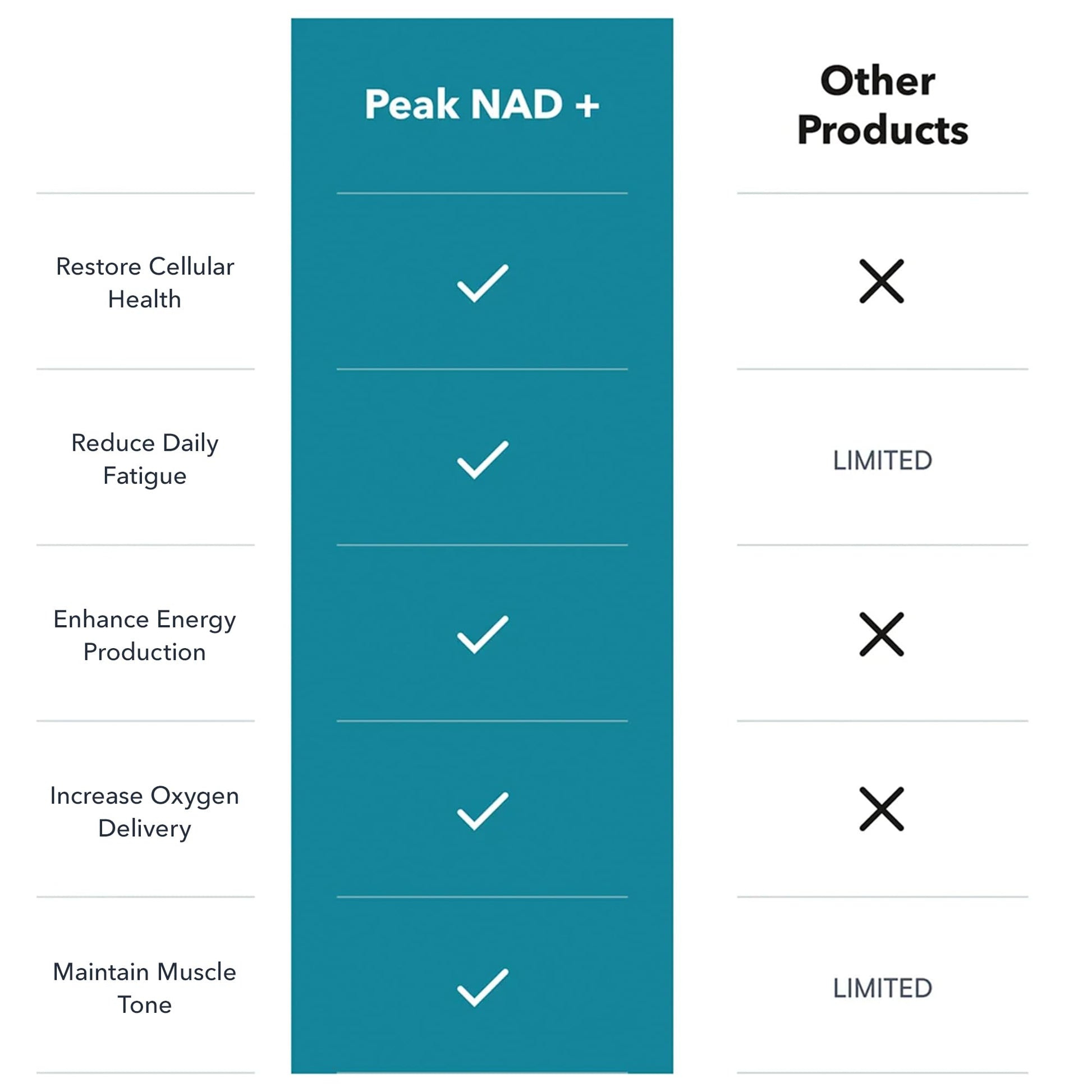 Juvenon Peak NAD+ | Advanced Cellular Health and Regeneration Formula | Boost NAD+ Levels, Support Cellular Vitality, and Promote Natural Renewal JuvenonAu supplements