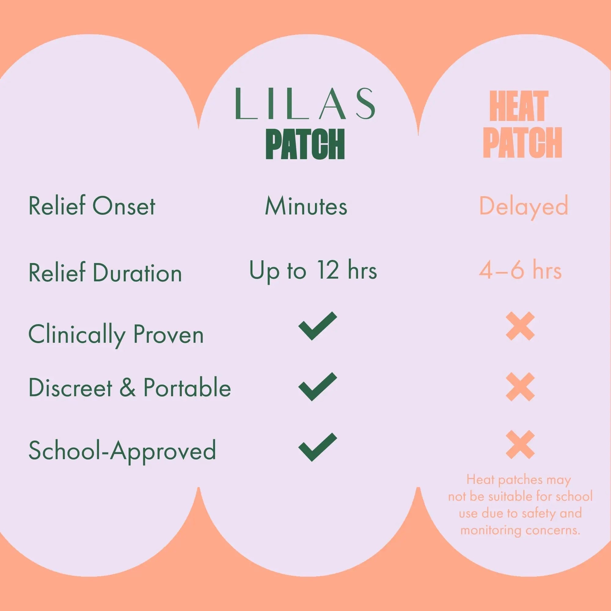 LILAS Period Cramps Pain Relief Patch, 10 Pack | Instant Relief for Menstrual Cramp, PMS, Endometriosis & PCOS | 12-Hour Comfort | Natural & Vegan Topical Patches | Trusted Formula & Upgraded Design LILASAu supplements