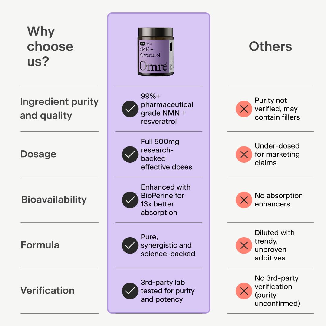 OMRE NMN + Resveratrol Supplement 99% Purity for Cellular Energy, NAD+ Boost | Highly Bioavailable Nicotinamide Mononucleotide Supplement Resveratrol 500mg & NMN 500mg, Made in USA, 60 Capsules OMREAu supplements