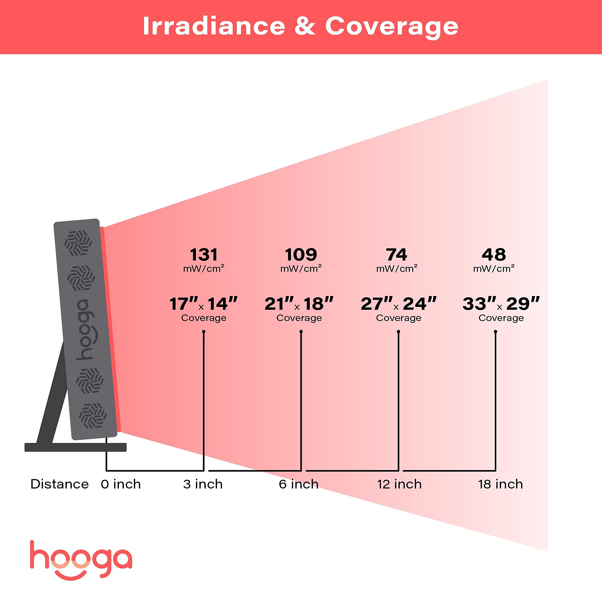 Hooga Red Light Therapy 660nm 850nm Red Near Infrared, Dual Chip Flicker Free LEDs, PRO Series hoogaAu supplements