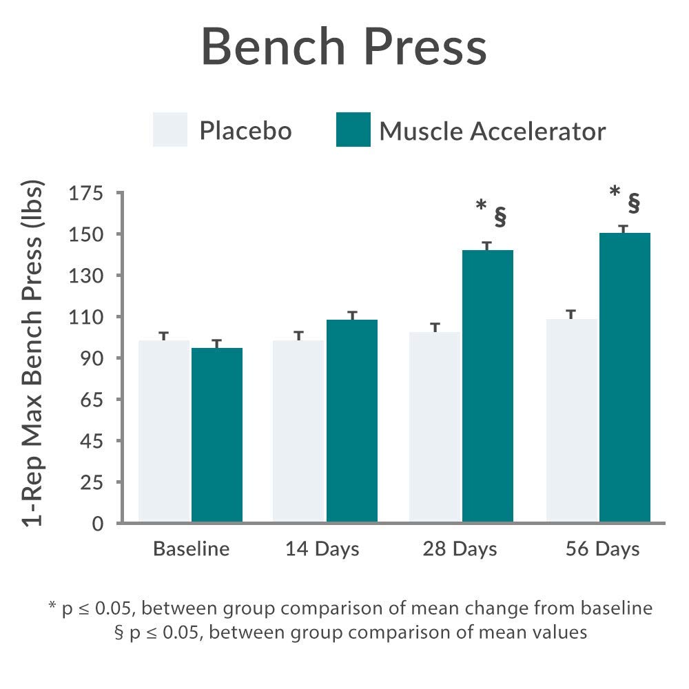 Purity Products Muscle Accelerator 650 mg Patented & Clinically Tested Muscle Accelerator Blend of Ayurvedic Herbal Extracts Promotes Strength, Endurance + Muscle Growth - 60 Veg Caps Purity ProductsAu supplements