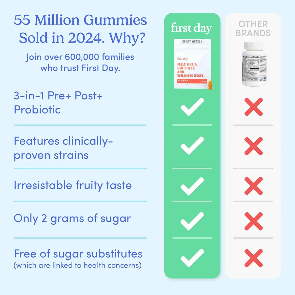 FIRST DAY Women’s Good Gut Tribiotic Gummies – 3-in-1 Prebiotic, Probiotic & Postbiotic Supplement – Supports Immune Function and Digestive FIRST DAYAu supplements