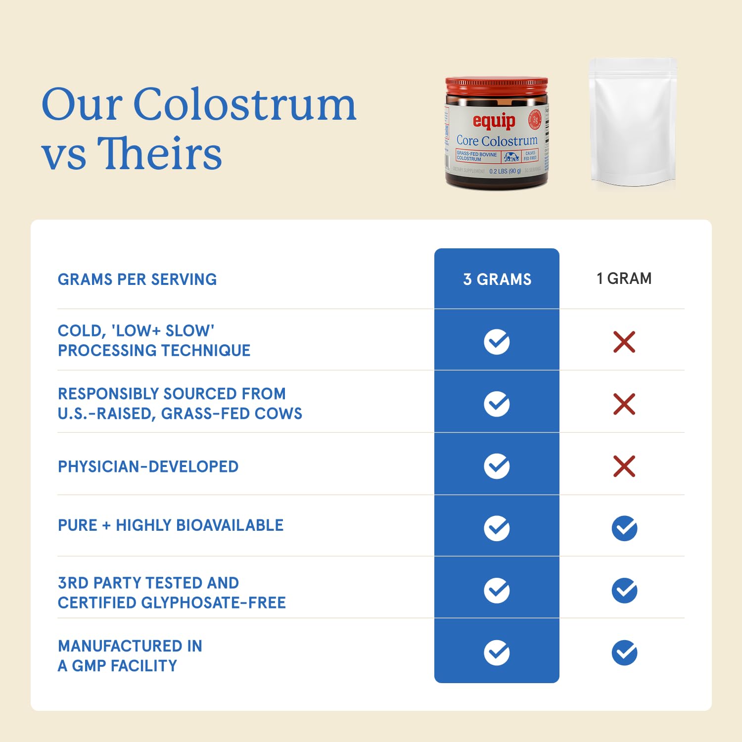 Equip Foods Core Bovine Colostrum Powder - 3,000mg Grass Fed Colostrum Supplement - Gut Health, Immunity, Recovery Lactoferrin Supplements - Keto Friendly Bovine Colostrum, 30 Servings, Unflavored EquipAu supplements