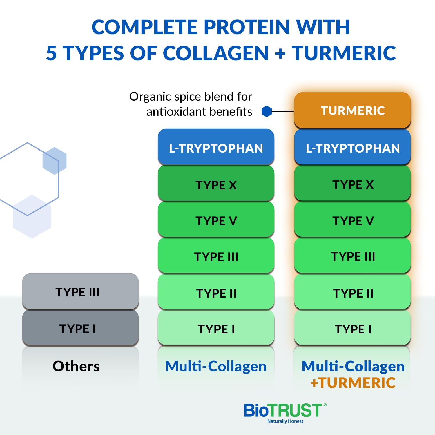 BioTrust Collagen Powder with Turmeric – 5 Types (I, II, III, V, X) + Turmeric BioTrustAu supplements