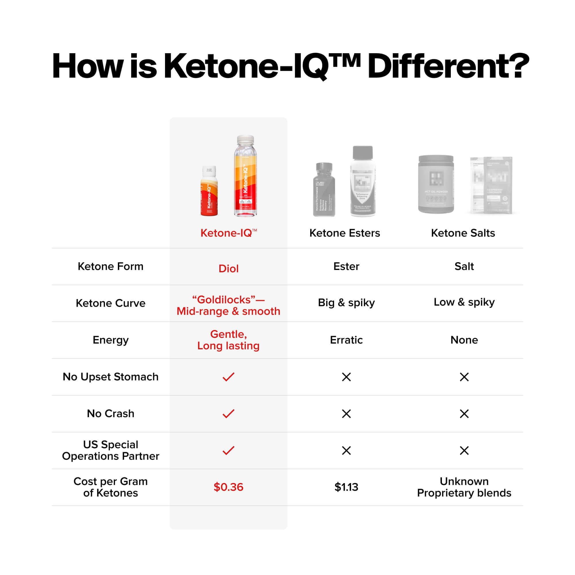 H.V.M.N. Ketone IQ - Get Your Fuel from Ketones. No Sugar, No Salt, No Caffeine. 30 Servings H.V.M.N.Au supplements