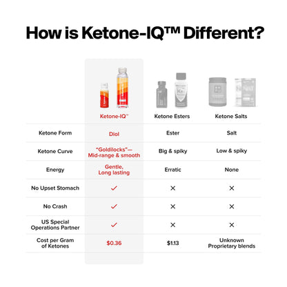 H.V.M.N. Ketone IQ - Get Your Fuel from Ketones. No Sugar, No Salt, No Caffeine. 30 Servings H.V.M.N.US supplements