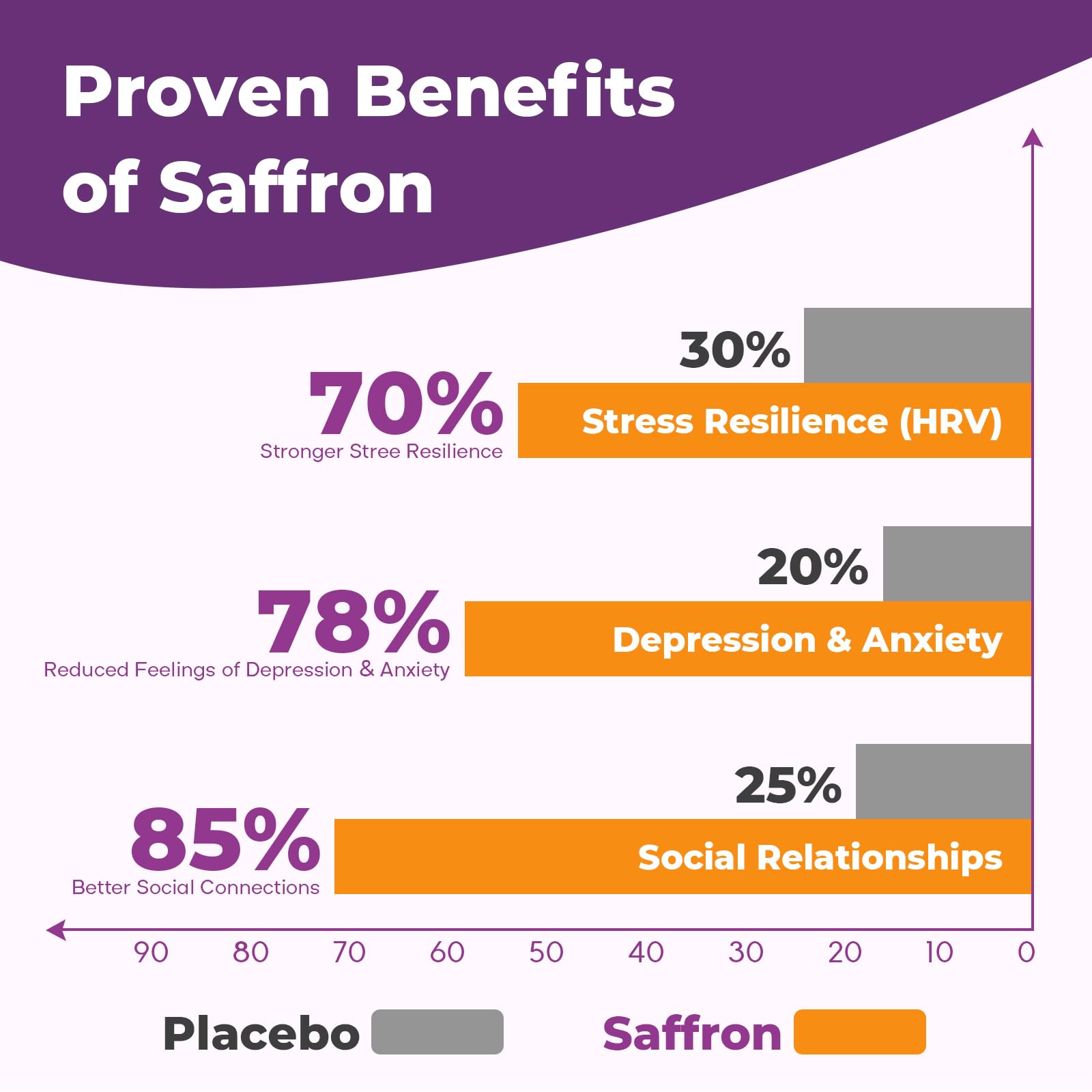 Saffron Supplements Gummies, 88.5mg Pure Saffron Extract with Ashwagandha L-Theanine Rhodiola Rosemary Magnesium Vitamin B6 B12 for Mood Focus Support Adults Kids - 60 Count VEGETUSMAXAu supplements