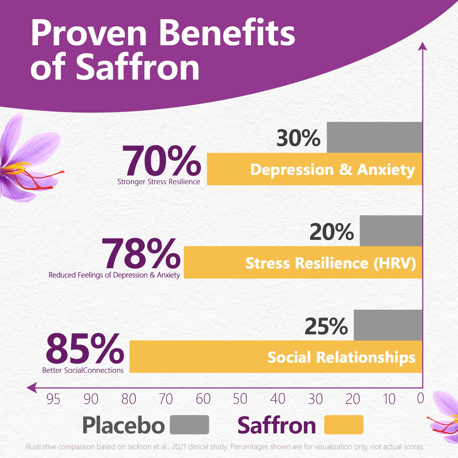 HyberVive Saffron Supplements with Ashwagandha & L-Theanine - 368.5MG - Mood Balance, Stress Relief & Mental Clarity – Cortisol Support for Women & Men, Made in USA, 90 Vegan Capsules HyberViveAu supplements