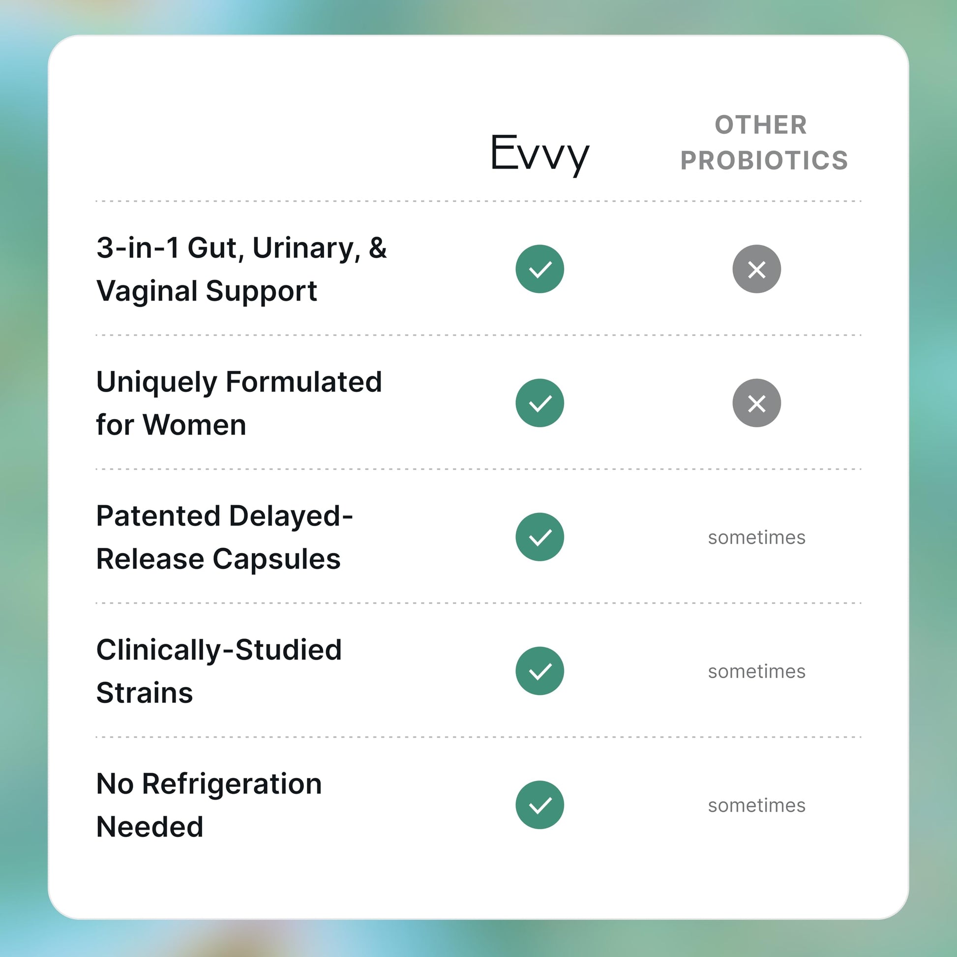Evvy Women's 3-in-1 Complete Probiotic I Daily Probiotic Supplement to Reduce Bloating I Supports Gut, Urinary & Vaginal Health | Includes Vaginal Probiotics for Feminine Care | 30 Day Supply EvvyAu supplements