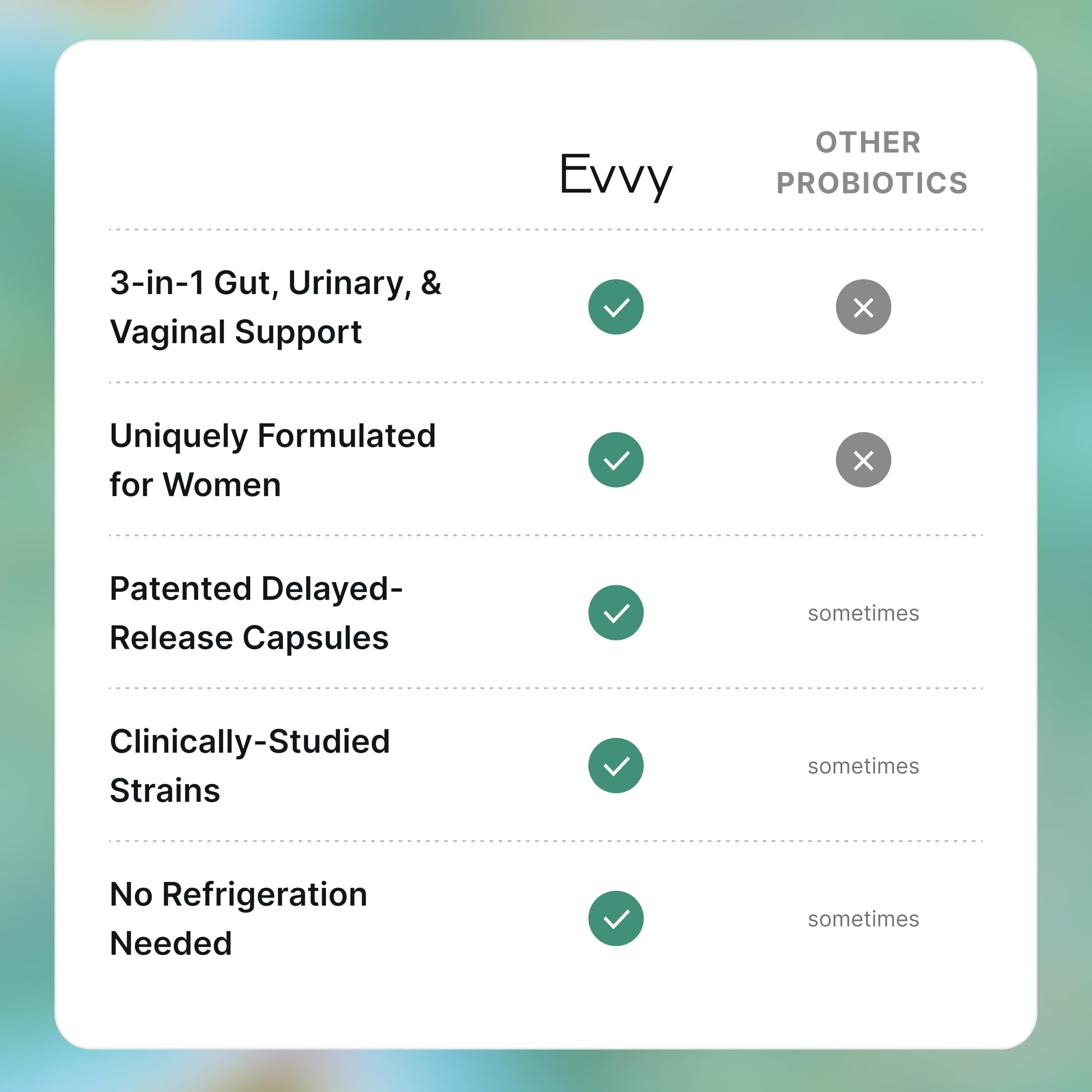 Evvy Women's 3-in-1 Complete Probiotic I Daily Probiotic Supplement to Reduce Bloating I Supports Gut, Urinary & Vaginal Health | Includes Vaginal Probiotics for Feminine Care | 30 Day Supply EvvyAu supplements