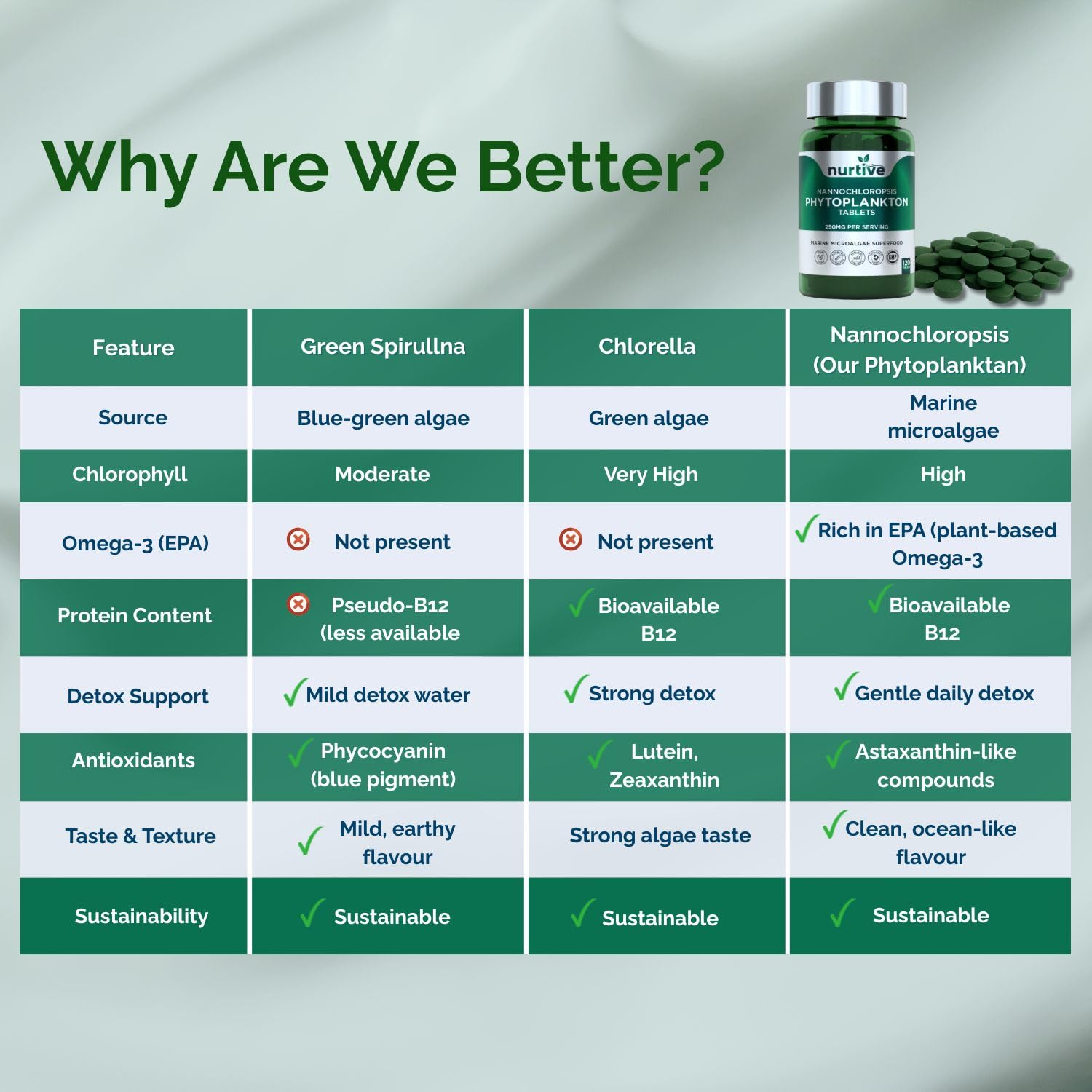 NURTIVE Nannochloropsis Phytoplankton Tablets – 250mg per Serving – Vegan, Gluten-Free, Non-GMO, No Fillers – Third-Party Tested, GMP Certified – 2 Tablets/Day for 2 Month, 120 Tablets/Bottle NURTIVEAu supplements