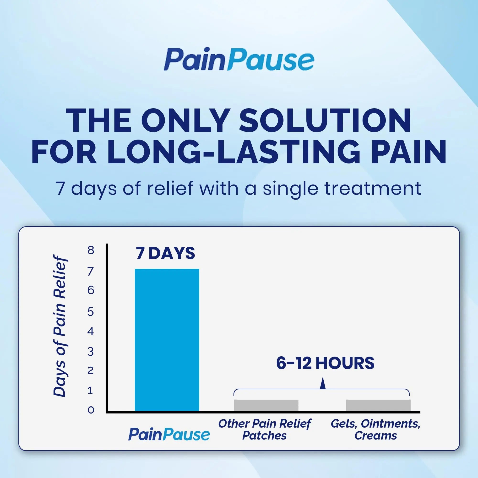 PainPause Long Lasting Pain Relief - Back, Hip, Knee, Neck, Plantar Fasciitis, and Others - Relief for Up to 7 Days, Clinically Tested, 4 Devices in 2 Pouches PainPauseAu supplements