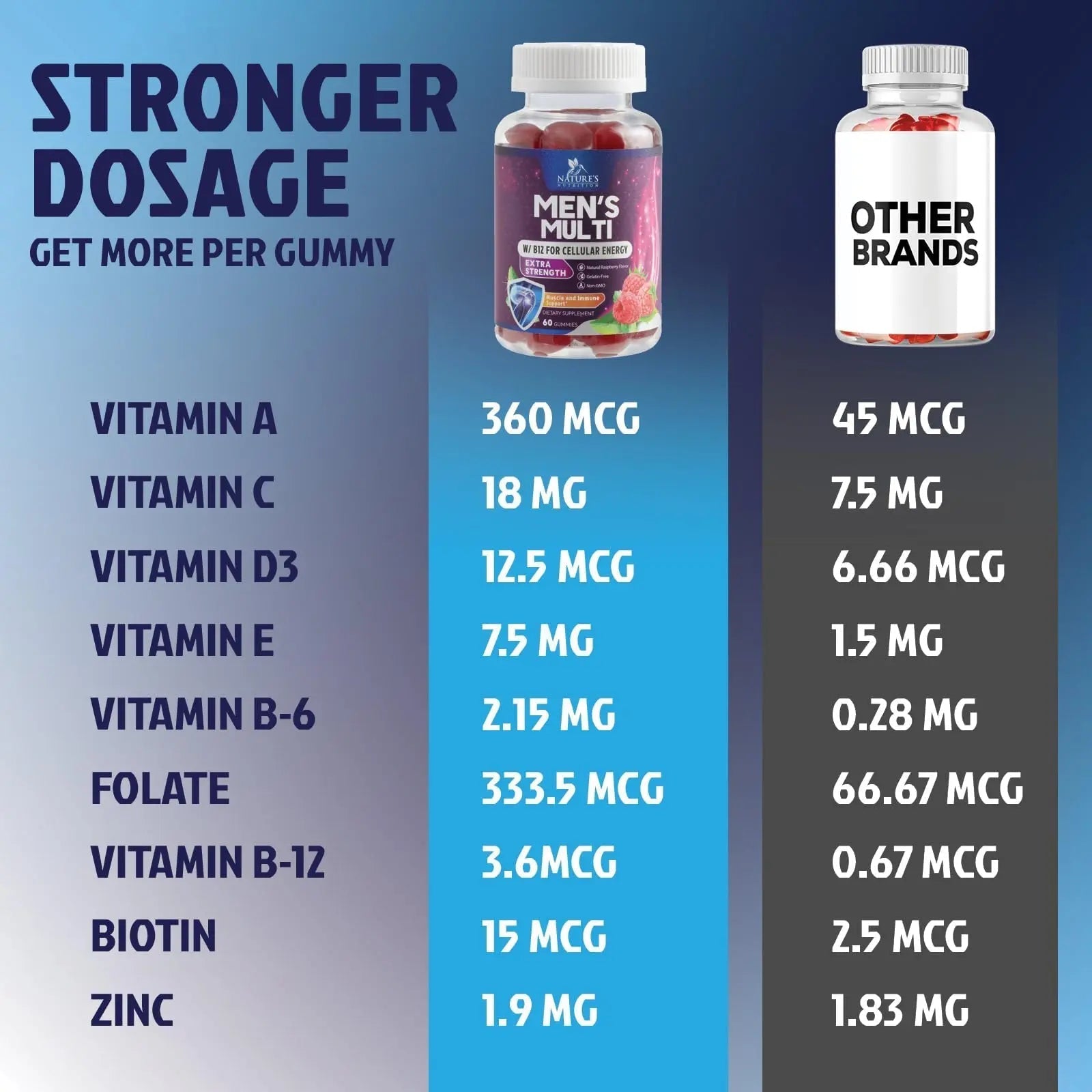 Multivitamin for Men - Complete Daily Mens Multivitamin Gummies with Vitamin D, B Vitamins, Zinc & More - Energy, Memory, Focus & Immune Health Support Nature's NutritionAu supplements
