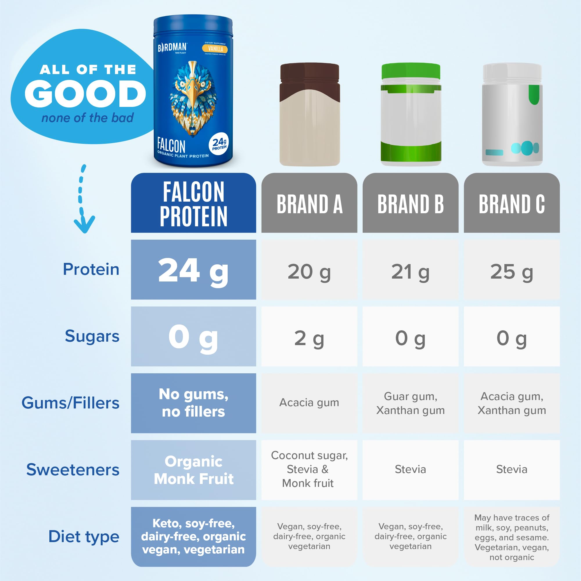 BIRDMAN Falcon Vegan Protein Powder Organic, Stevia & Sugar Free, Plant Based Protein BIRDMANUS supplements
