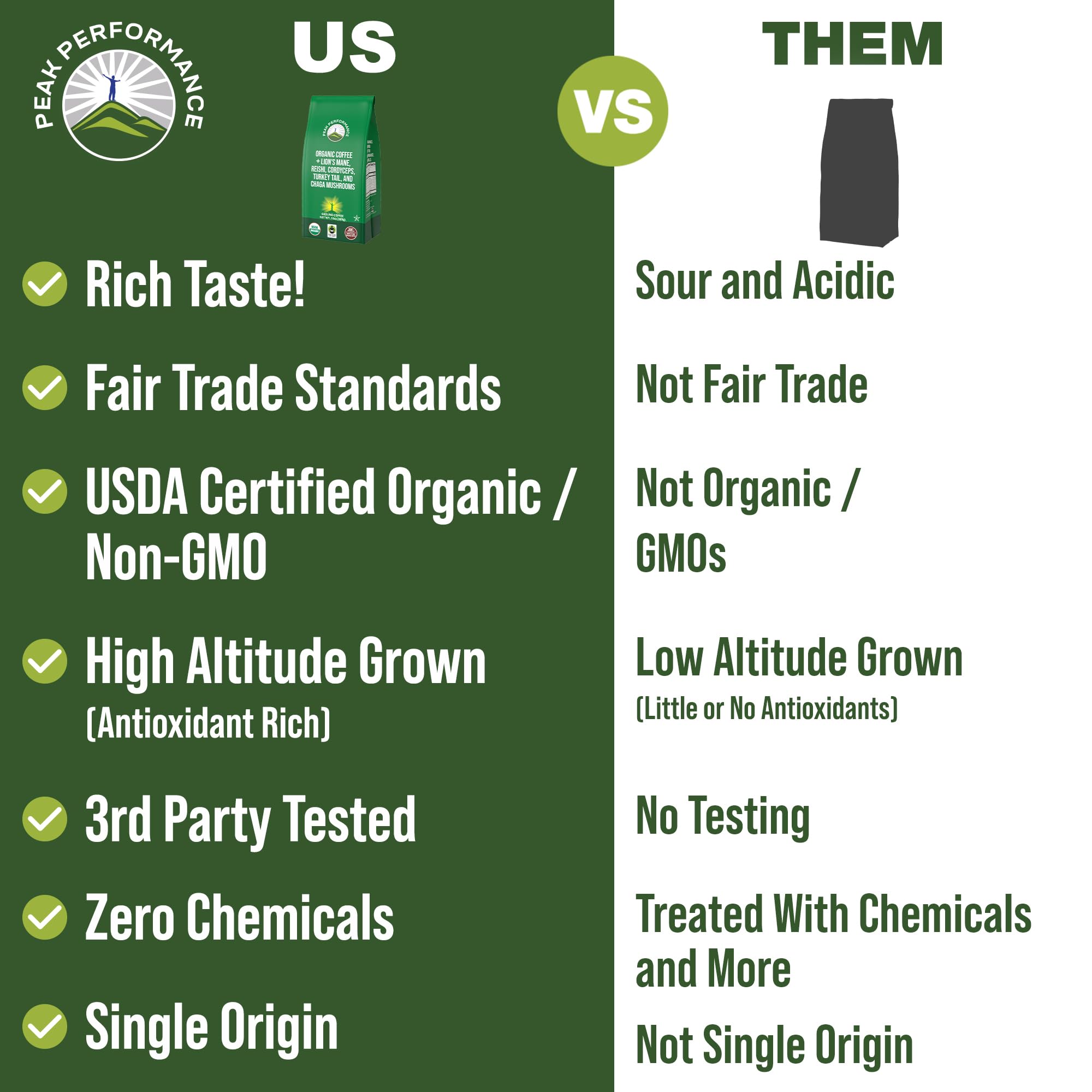 Organic Low Acid Mushroom Coffee with Lion's Mane, Reishi, Cordyceps, Turkey Tail, and Chaga Mushrooms - Great Tasting Premium High Altitude Medium Roast Ground Bags 10 oz by Peak Performance Peak PerformanceAu supplements