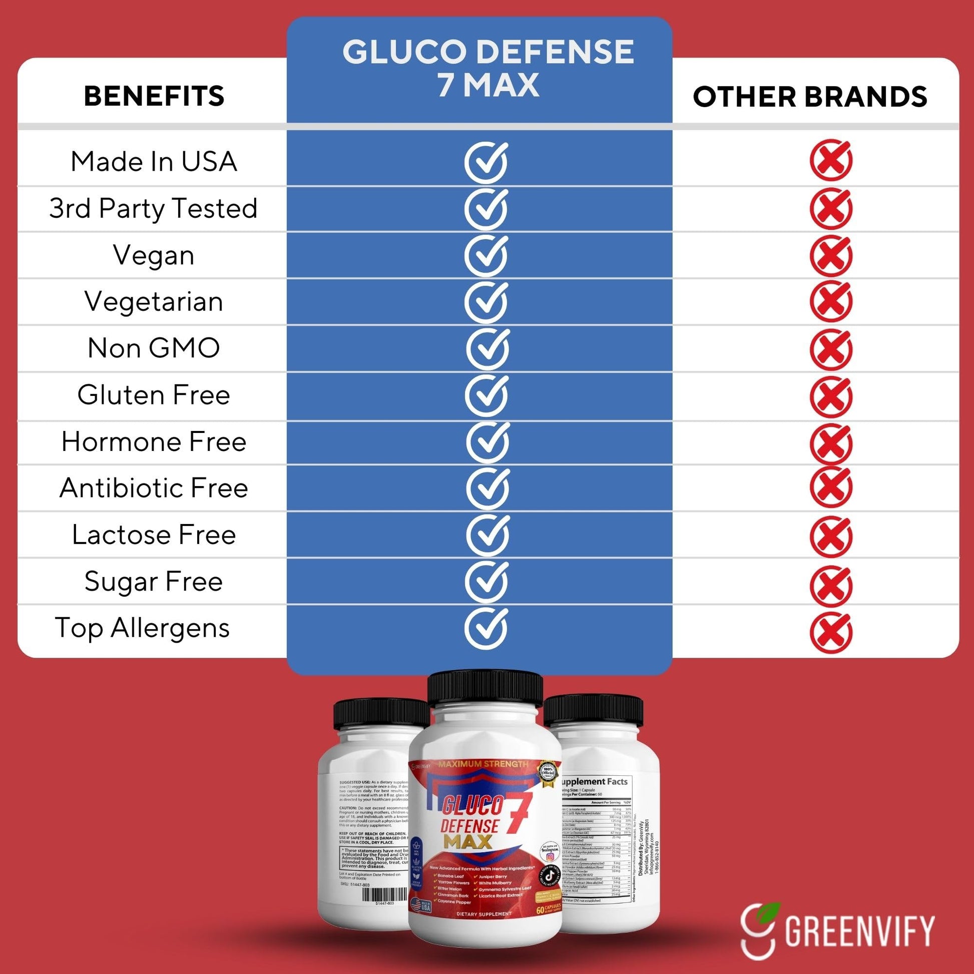 GREENVIFY Gluco Defense 7 Max, Maximum Strength Dietary Supplement, 60 Capsules, with Banaba Leaf, Juniper Berry, Yarrow Flowers (1) GREENVIFYAu supplements