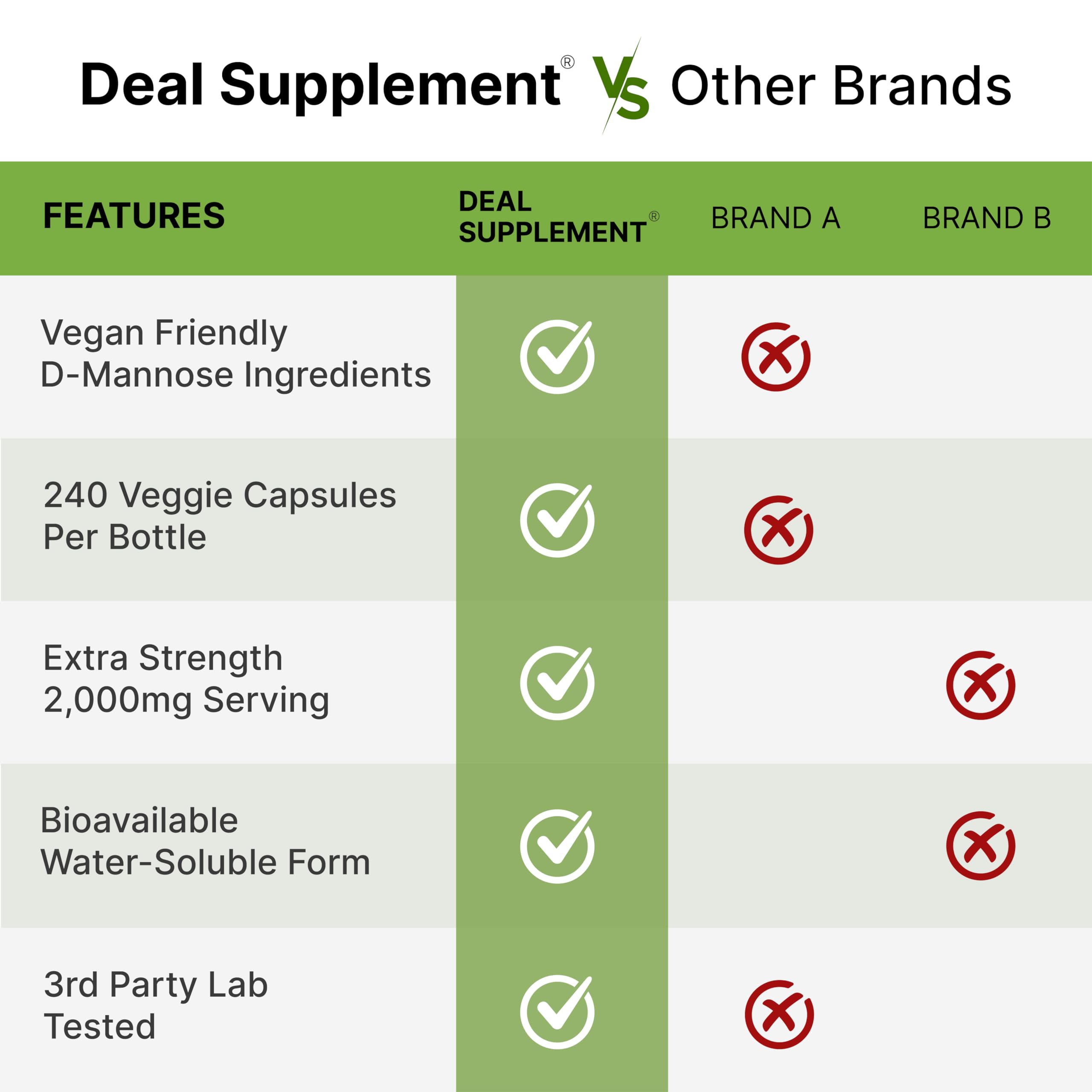 DEAL SUPPLEMENT D Mannose 500mg Capsules (2,000mg Per Serving), 240 Veggie Pills – Fast Acting Water-Soluble Form – Extra Strength Urinary Tract (UTI) Health Support – Non-GMO, Vegan Friendly DEAL SUPPLEMENTAu supplements