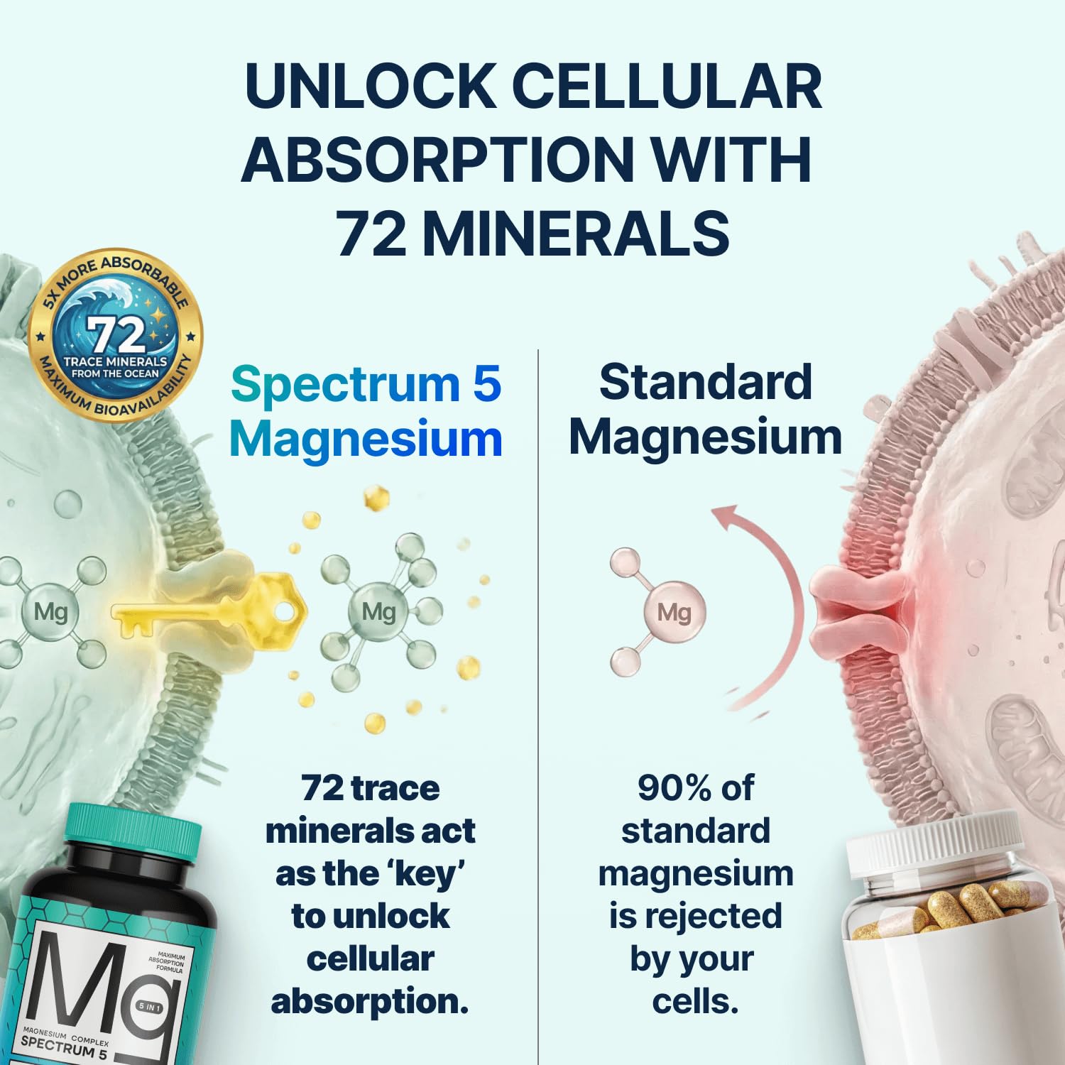 Spectrum 5 Magnesium Complex for Women & Men | Patented Aqua-Ionic® 5X Absorption Technology | 500mg Glycinate, Citrate, Malate + 72 Trace Minerals | Deep Sleep, Leg Cramp Relief & Calm | Non-Laxative SonoHealthAu supplements