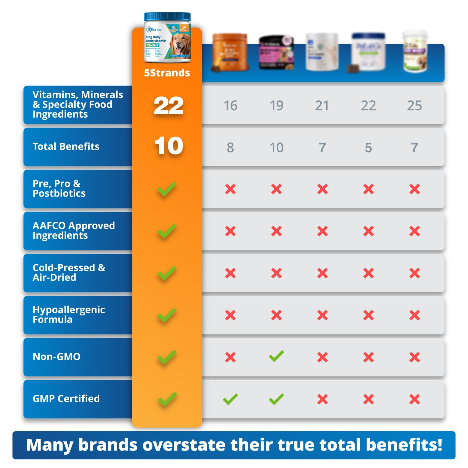 5Strands Dog Multivitamin Chews, 10-in-1, Vitamins & Postbiotics, All Ages & Breeds - Digestion, Brain, Organs, Heart, Mobility, Vision, Skin & Coat, Immunity - Dog Supplement (Peanut Butter, 90ct) 5StrandsAu supplements