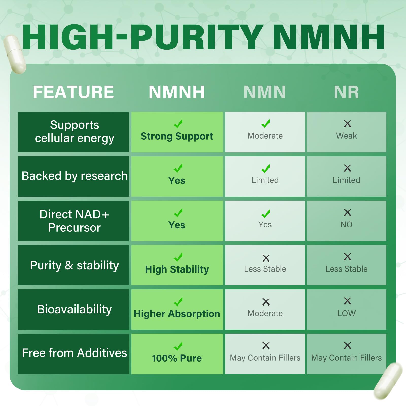 SUPRANOURISH Pure NMNH Supplement 120 Capsules - 800mg High-Purity NMNH Supplements, NAD Supplement for Boost NAD+ for Anti-Aging & Cellular Energy SUPRANOURISHAu supplements