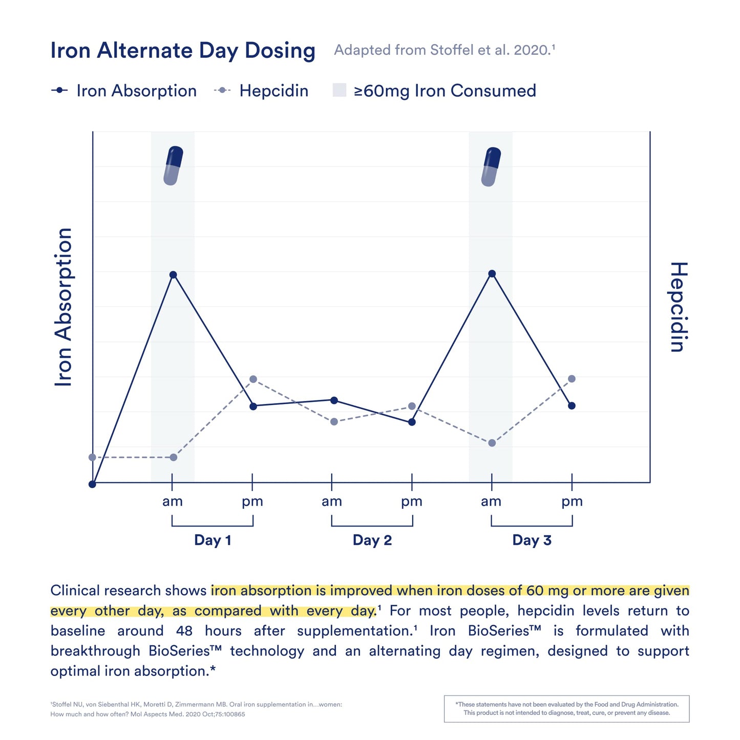 Ritual Iron Supplement to Support Low Iron Levels 60 mg | 48-hour Dosing Routine with BioSeries™ Technology plus Vitamin A and C. Designed for Optimal Absorption and Minimal GI Discomfort* 15 Servings RitualUS supplements