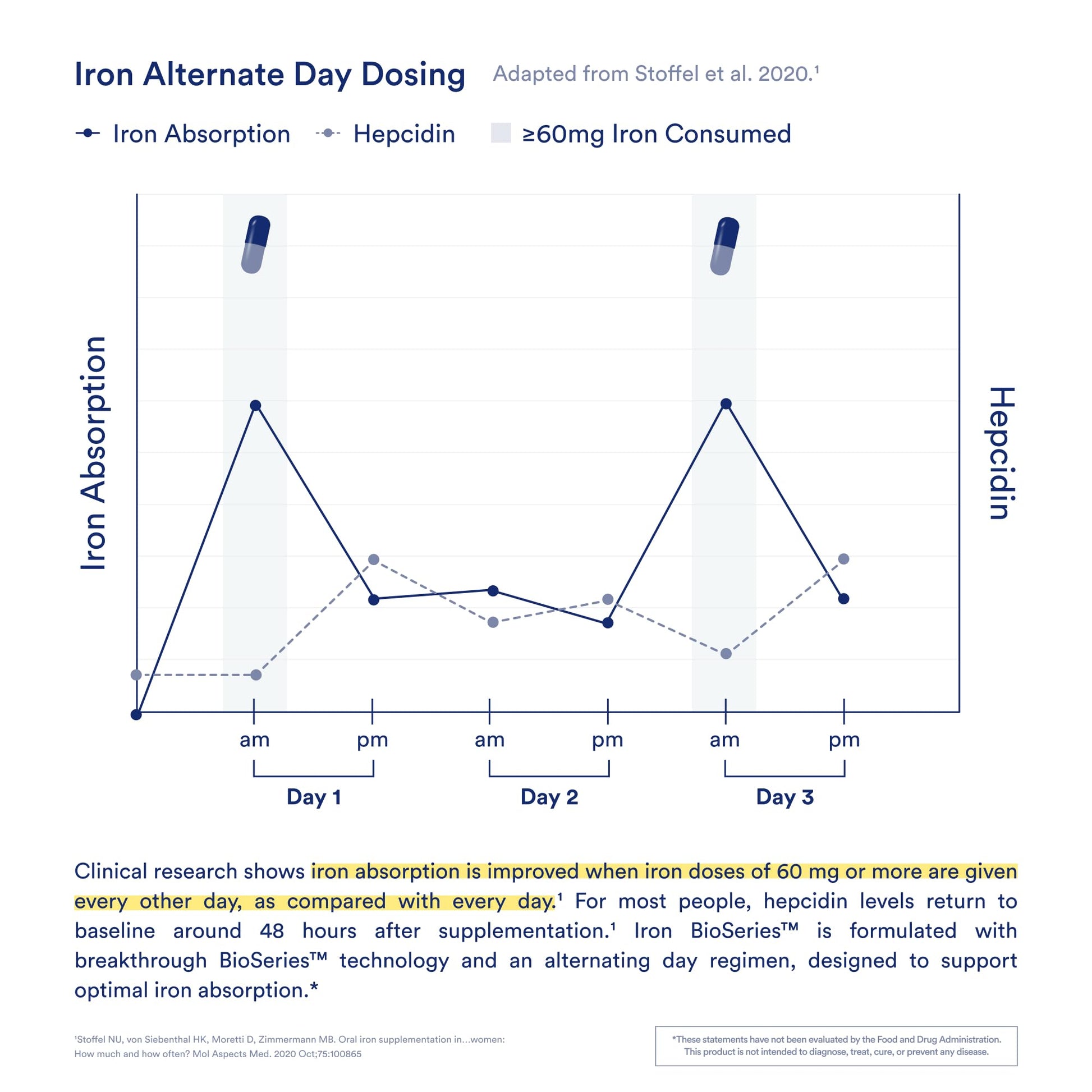 Ritual Iron Supplement to Support Low Iron Levels 60 mg | 48-hour Dosing Routine with BioSeries™ Technology plus Vitamin A and C. Designed for Optimal Absorption and Minimal GI Discomfort* 15 Servings RitualUS supplements