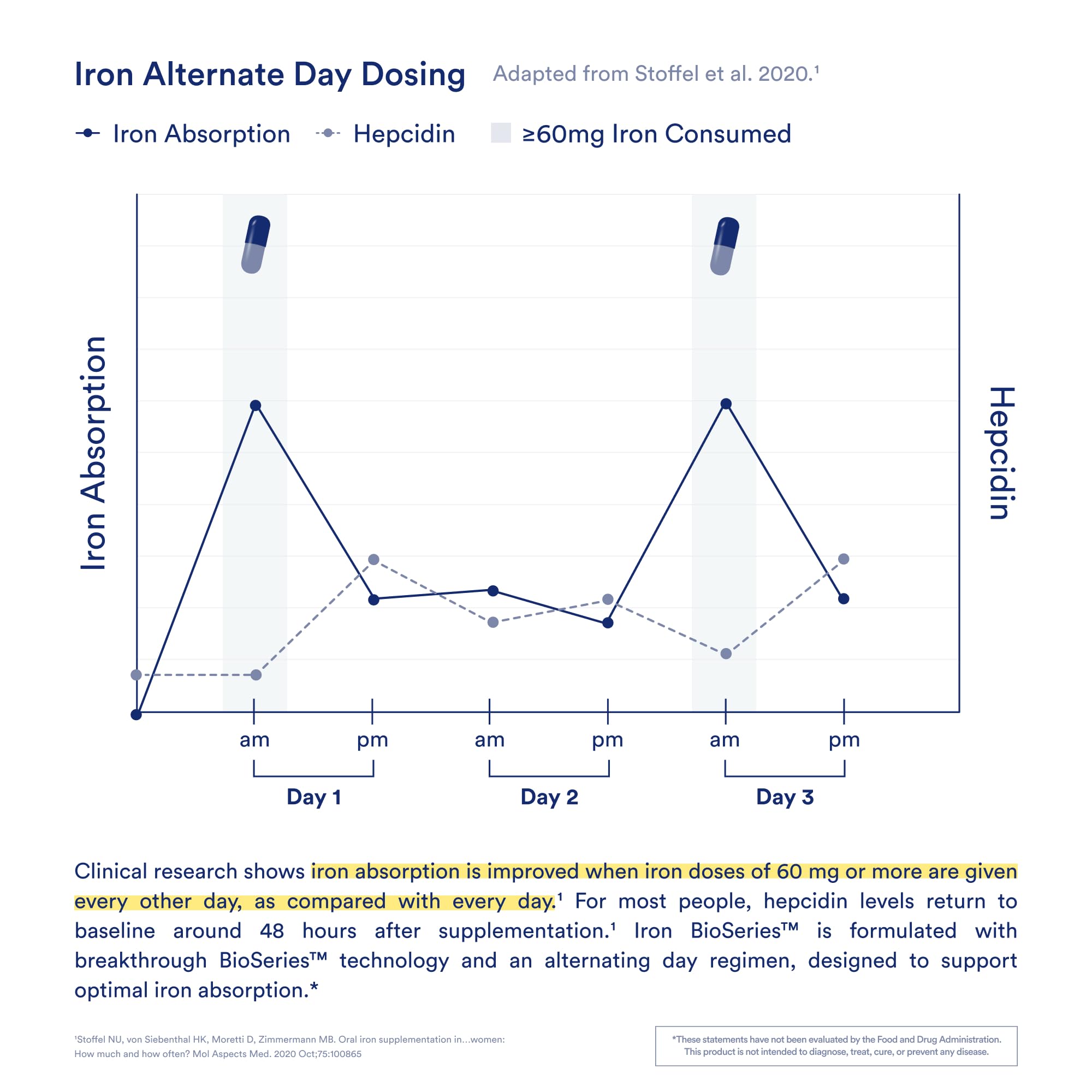 Ritual Iron Supplement to Support Low Iron Levels 60 mg | 48-hour Dosing Routine with BioSeries™ Technology plus Vitamin A and C. Designed for Optimal Absorption and Minimal GI Discomfort* 15 Servings RitualUS supplements