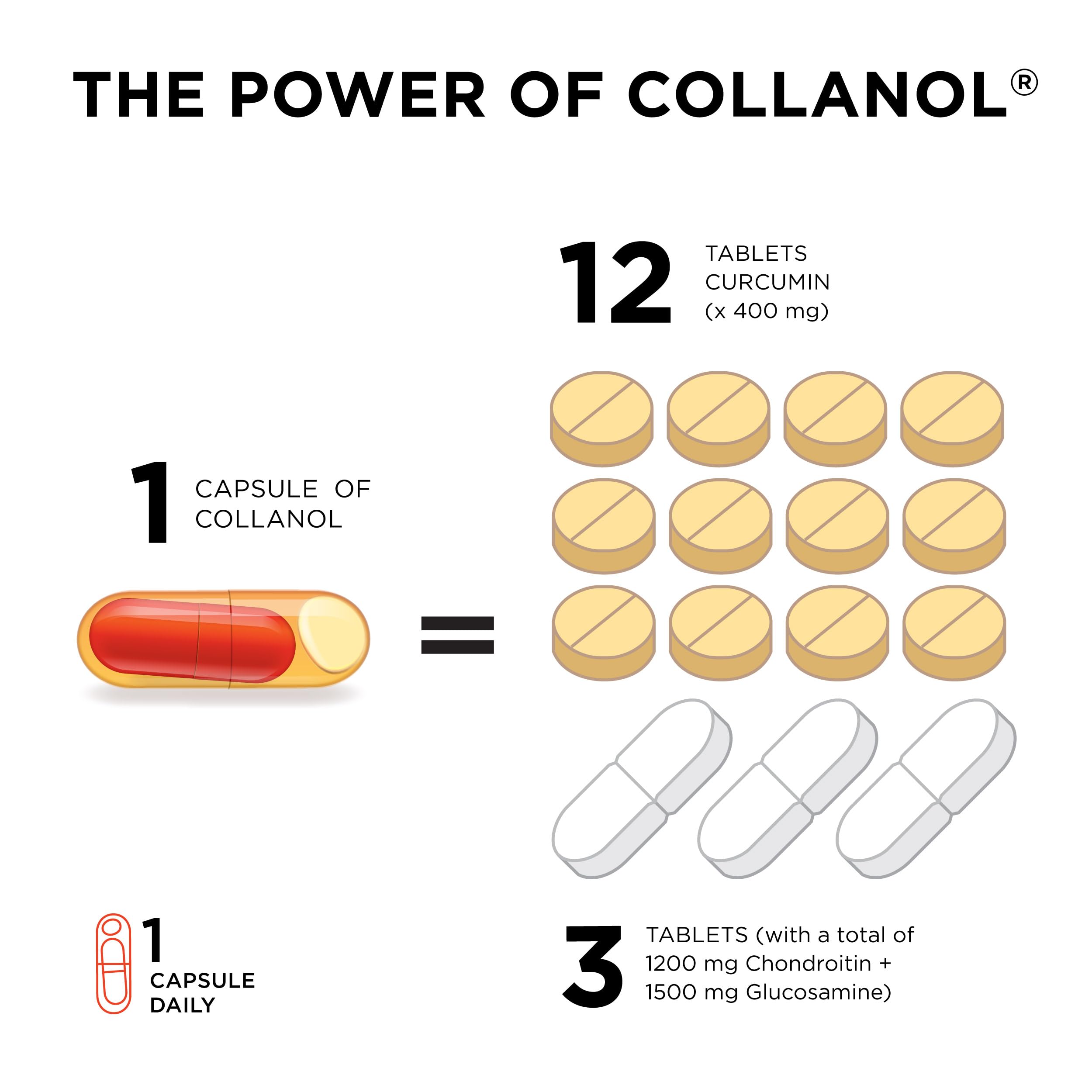 Innovation in The Care of Healthy Joints – Liquid Formula in a Double Capsule. 3D Collagen + Micelle Extract of Turmeric Roots 1 Capsule/Day. Laboratory Tested CollanolAu supplements