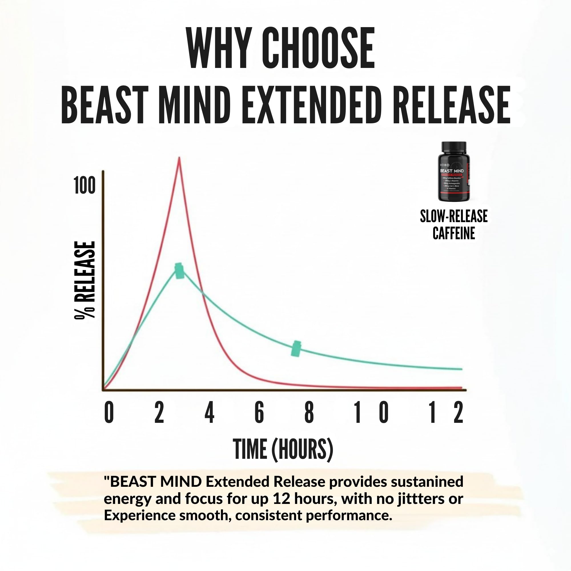 Beast Mind Extended Release Extreme Energy Pills | 400mg XR Caffeine | 600mg Ashwagandha | 200mg Lion's Mane, Increased Energy & Focus, Natural Nootropic Labs Beast MindAu supplements