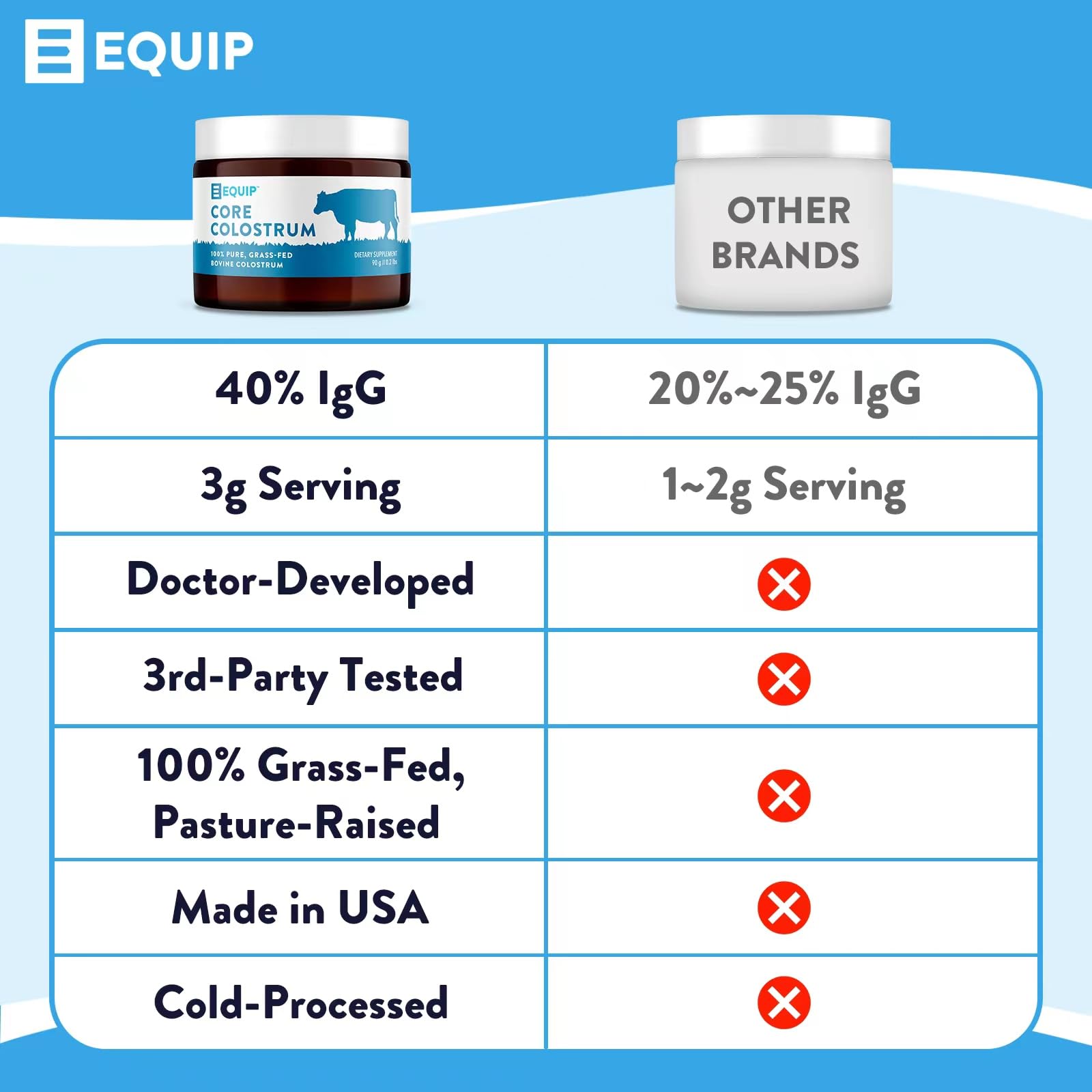 Equip Foods Core Colostrum - 100% Grass Fed Colostrum Powder 3,000mg, 40% IgG EquipUS supplements